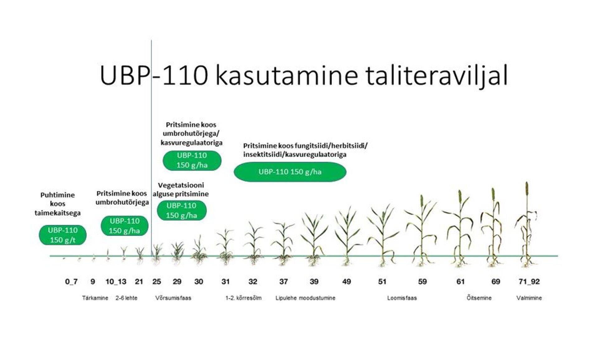 UBP-110 kasutamine taliteraviljal