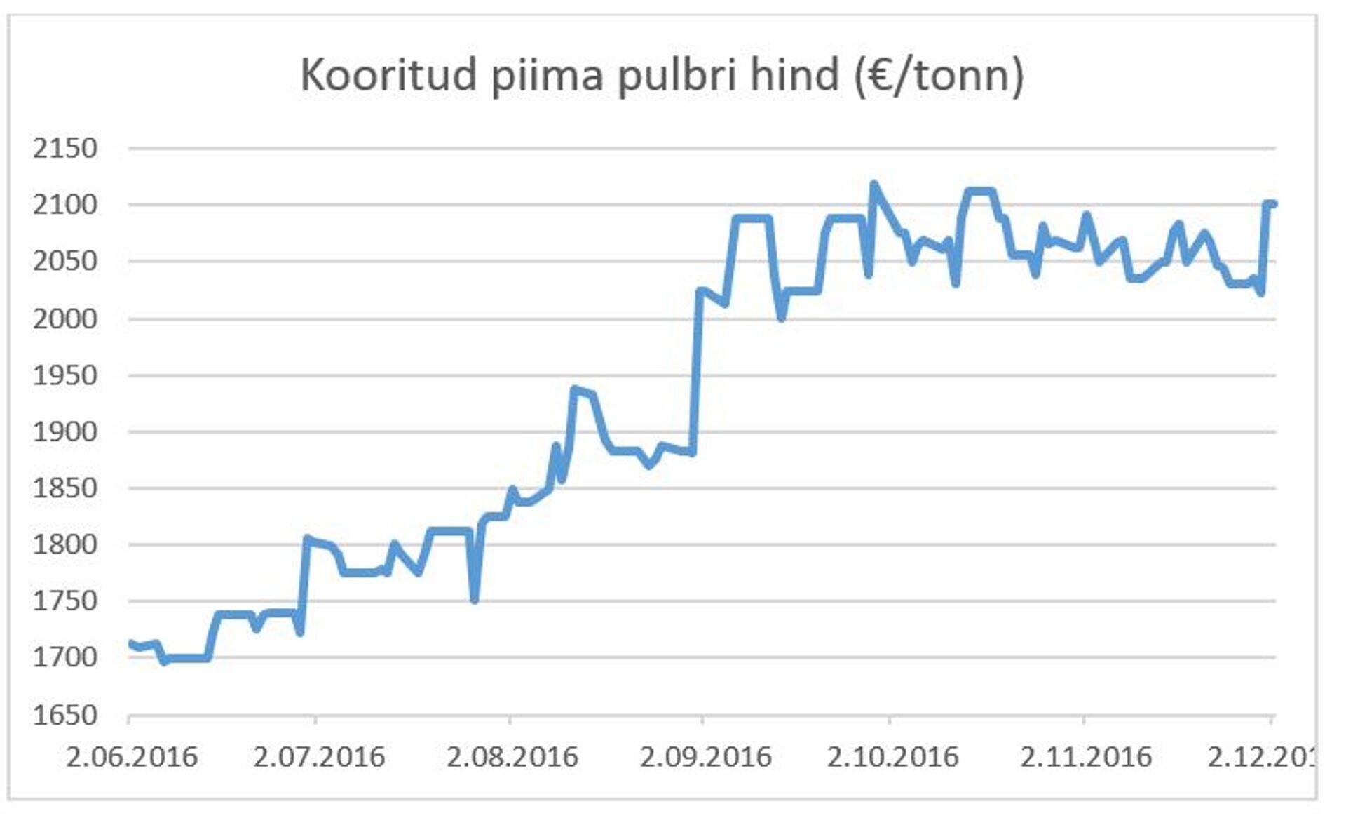 Kooritud piima pulbri hind