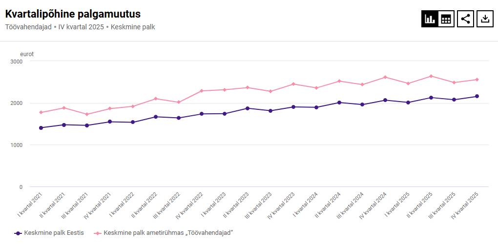 Personalivärbajate palgatase on mõnevõrra konarlikumalt teinud kaasa kõik Eesti keskmise palga muutused, nagu ka viimase kvartali palgakasvu.