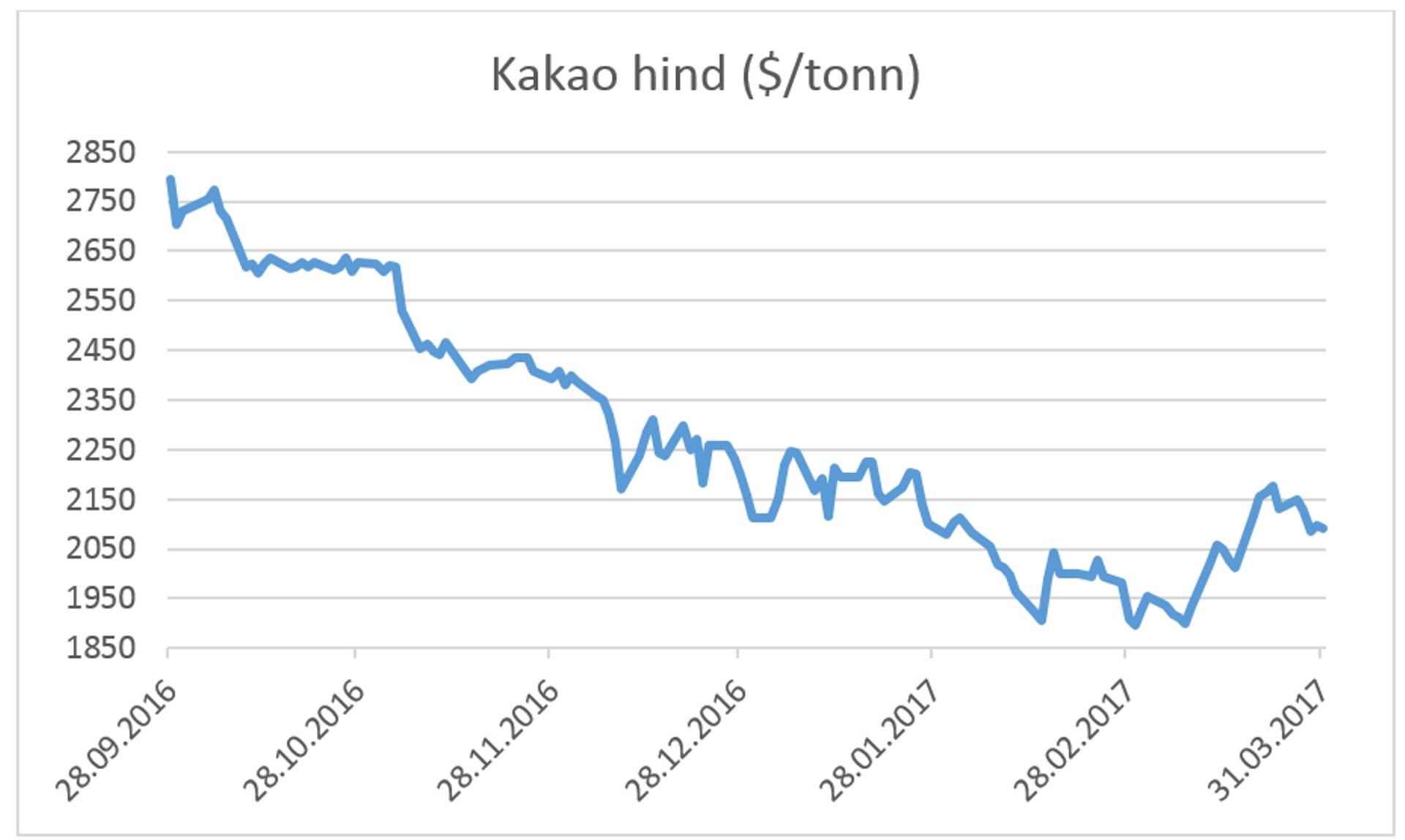 Kakao hind
