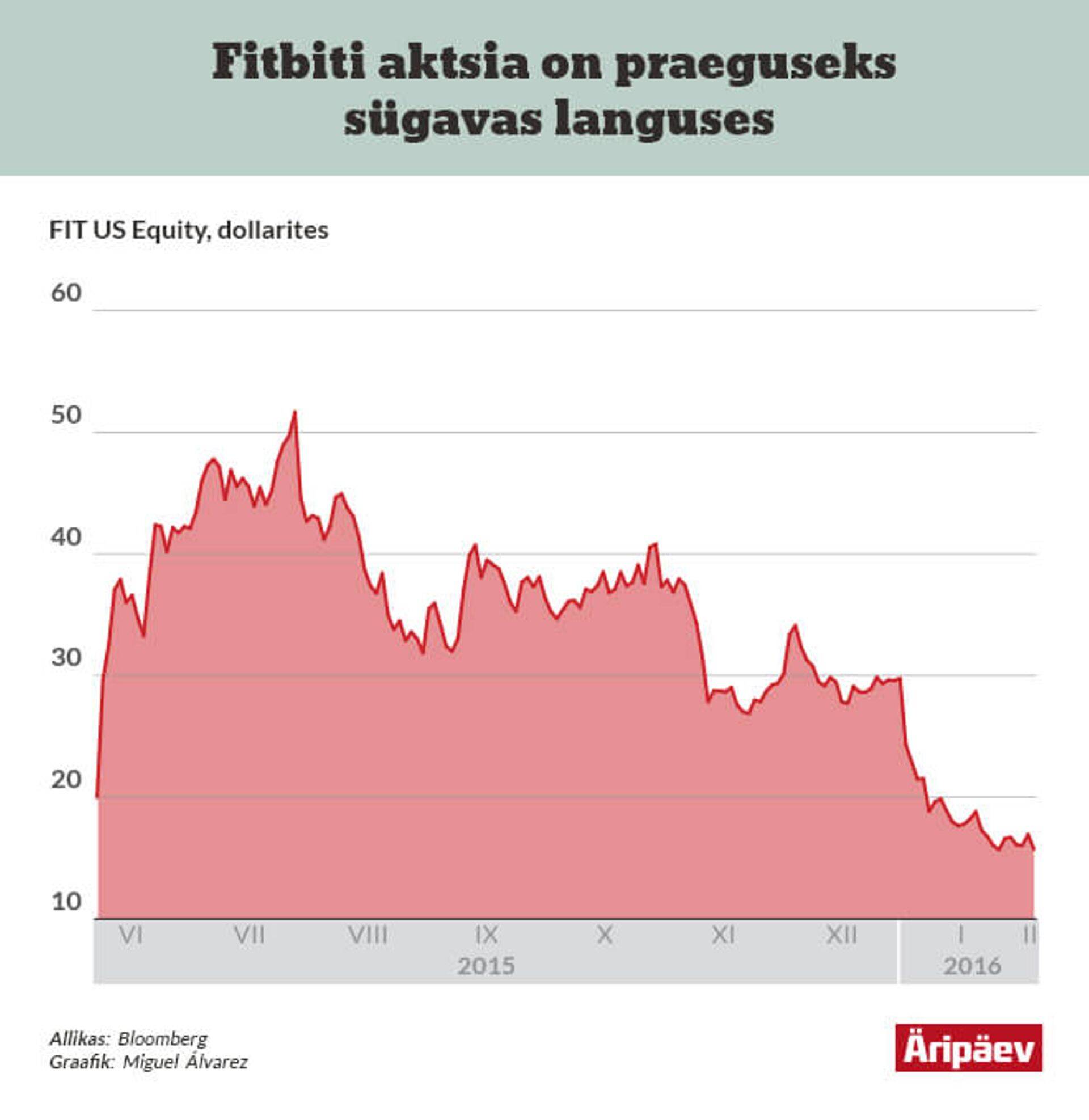 Fitbiti aktsia