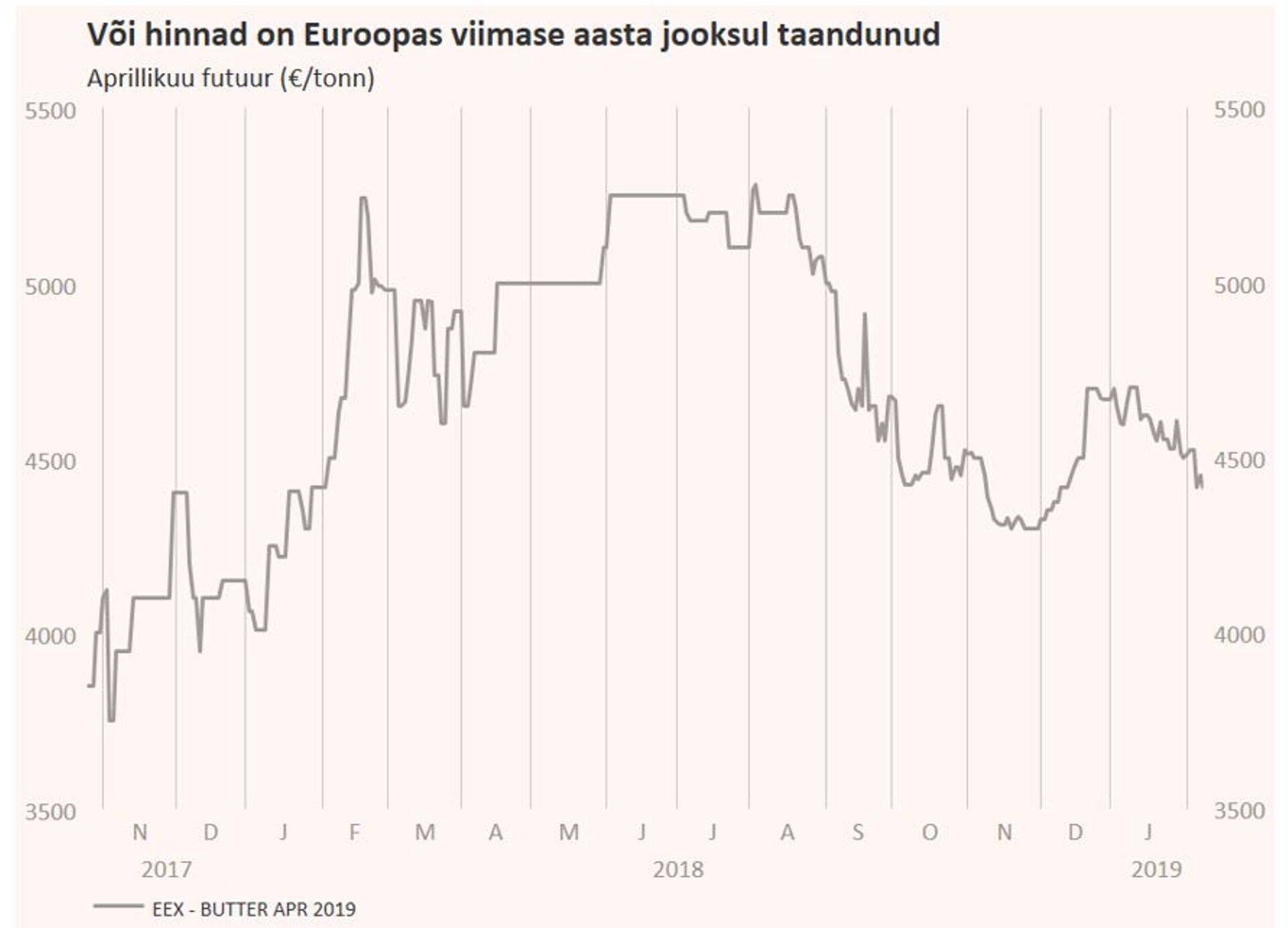 Või hinnad on Euroopas viimase aasta jooksul taandunud. Aprillikuu futuur (eurot/tonn).