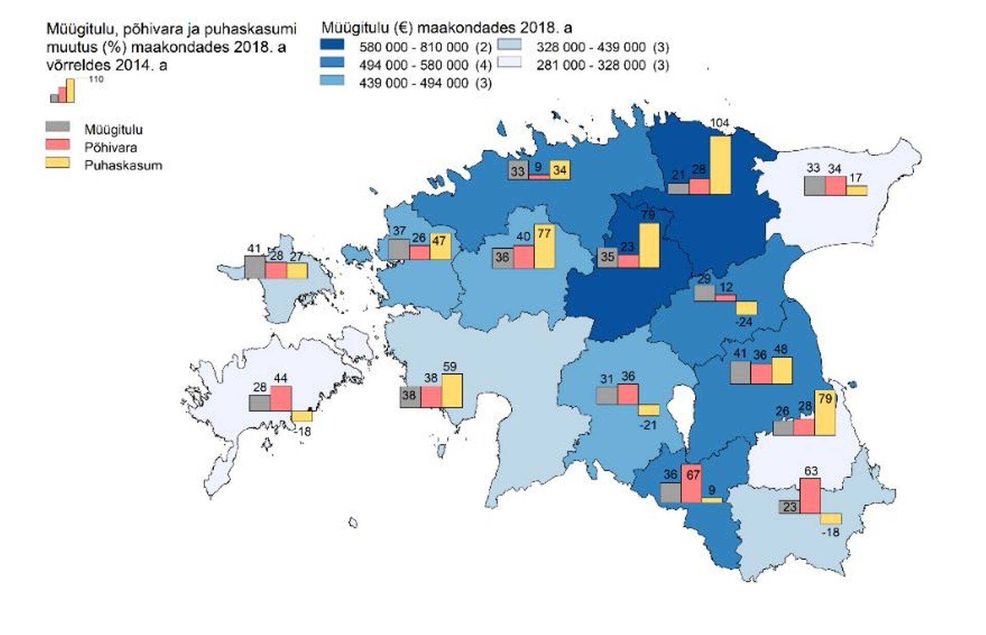 Joonis 2. Äriühingute majanduslik seisund: müügitulu 2018. aastal ning müügitulu, põhivara ja kasumi näitajate muutus perioodil 2014–2018. Algandmed: Äriregister. Allikas: PMK uuring.