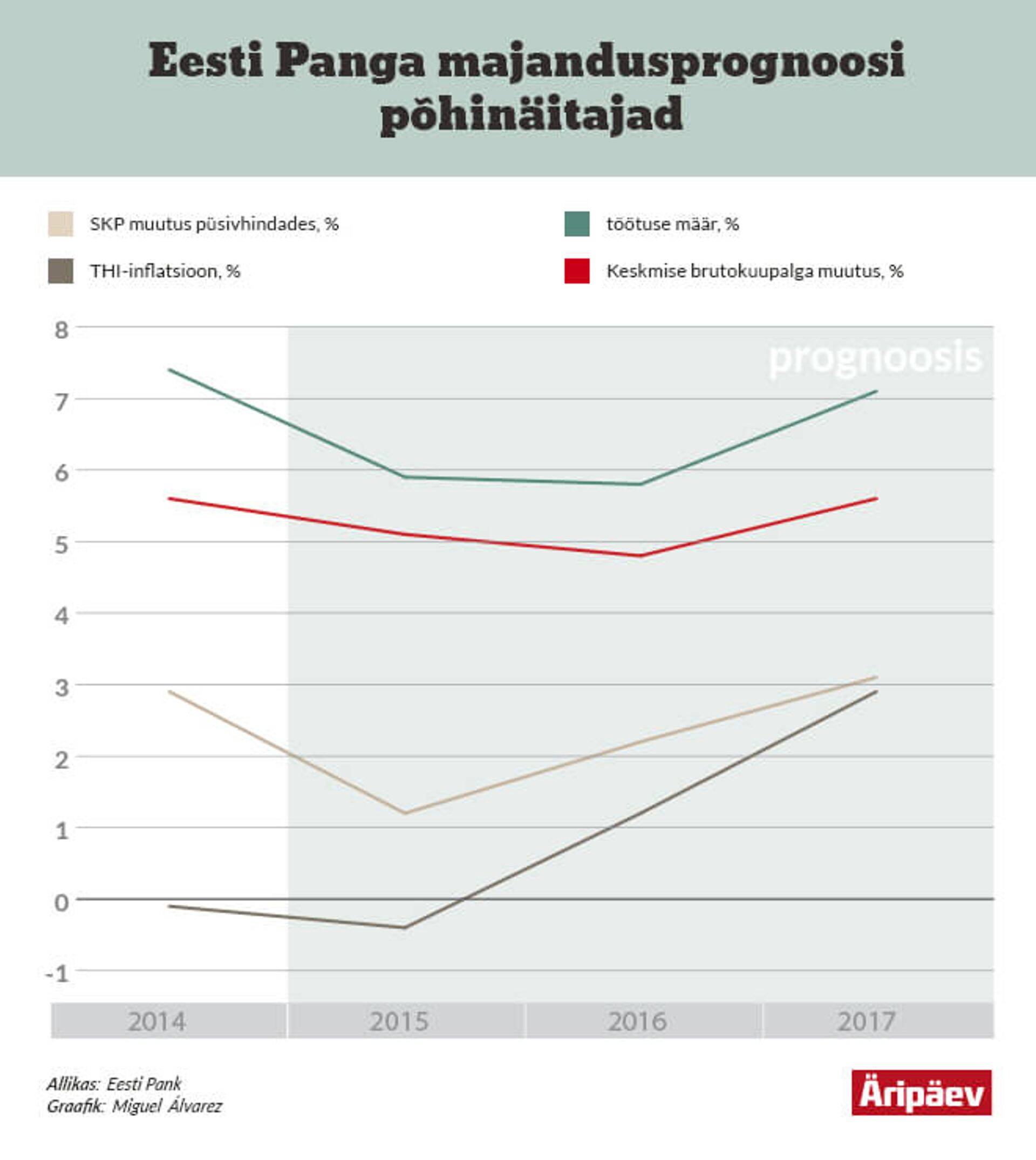 Eesti Panga prognoos