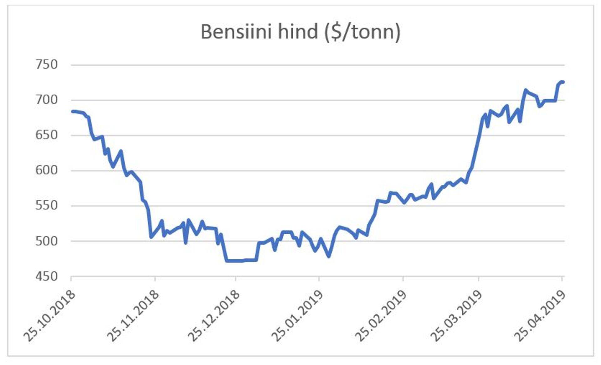 Bensiini hind.