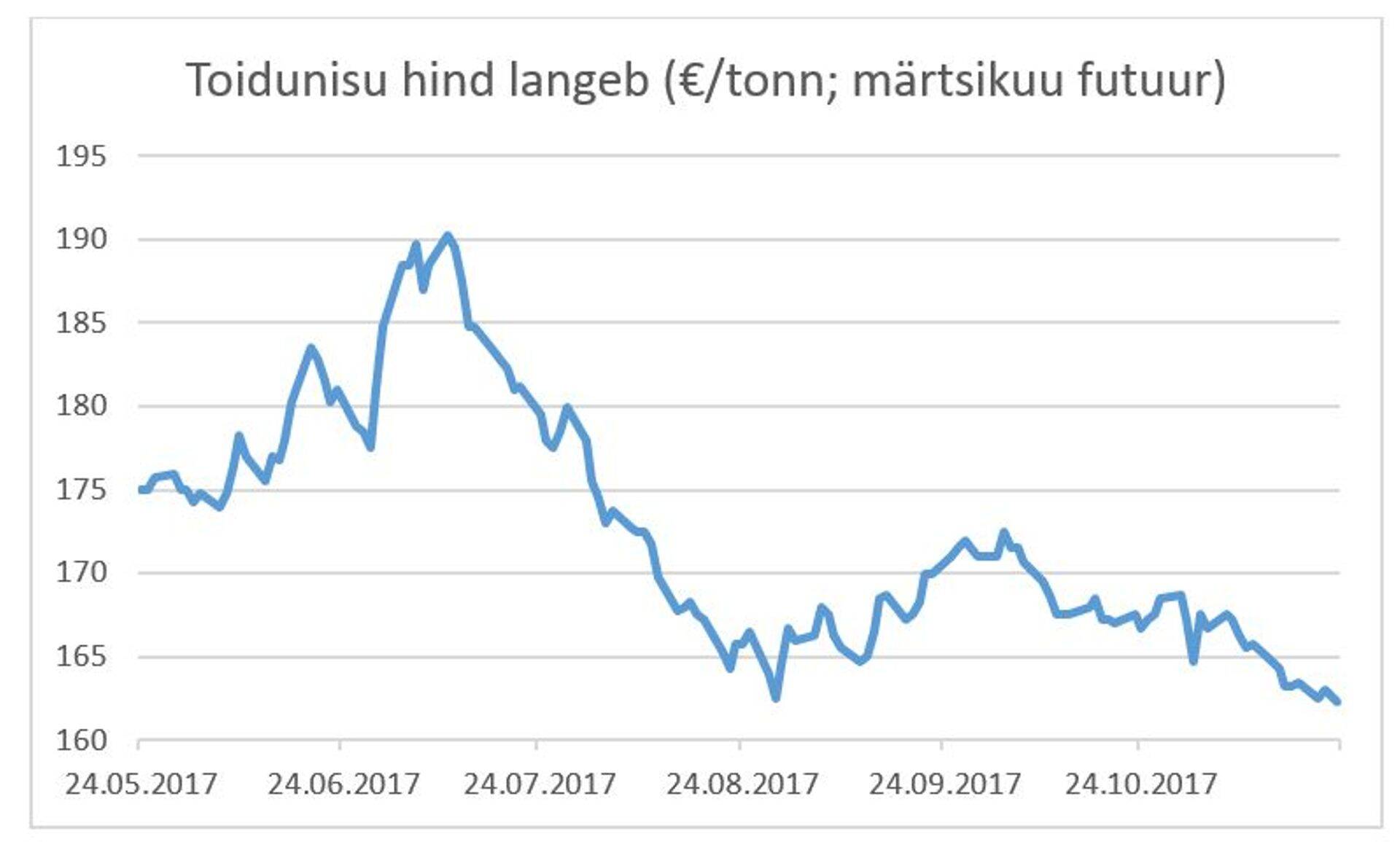 Toidunisu hind