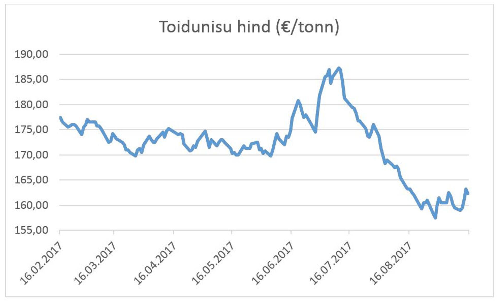 Toidunisu hind