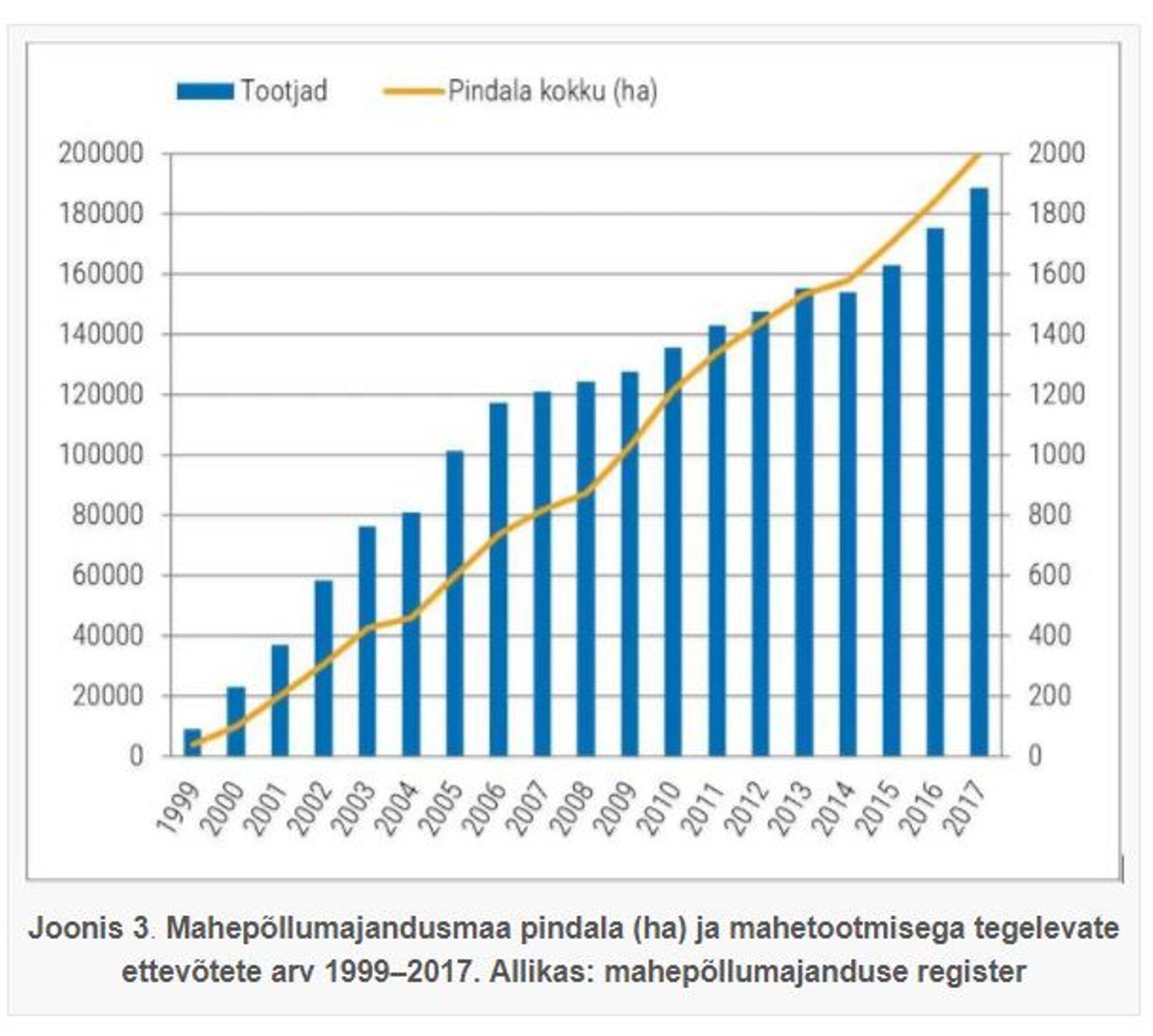 Joonis 3. Mahepõllumajandusmaa pindala (ha) ja mahetootmisega tegelevate ettevõtete arv 1999–2017.