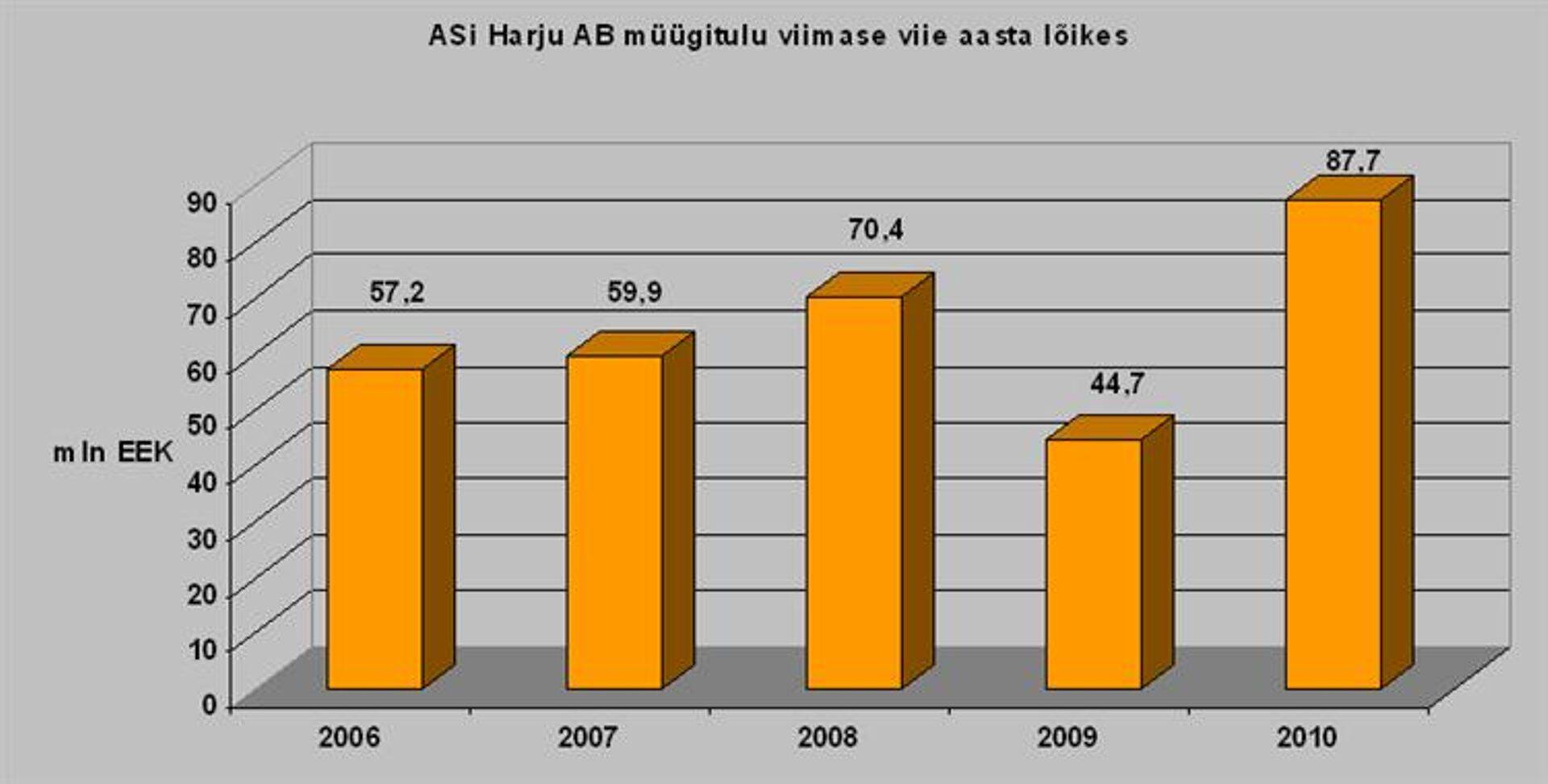 Allikas: ASi Harju AB aruanded