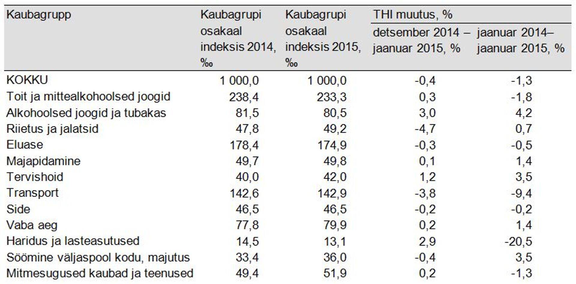 Tarbijahinnaindeksi muutus