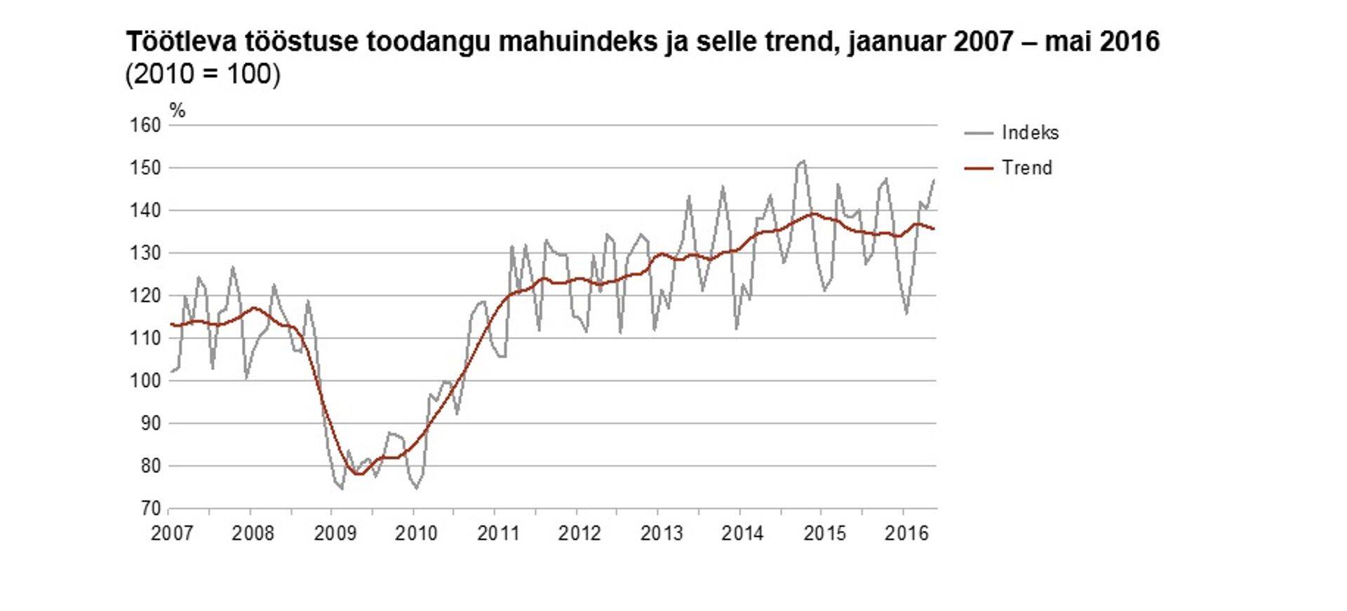 jaanuar 2007 – mai 2016
(2010 = 100)