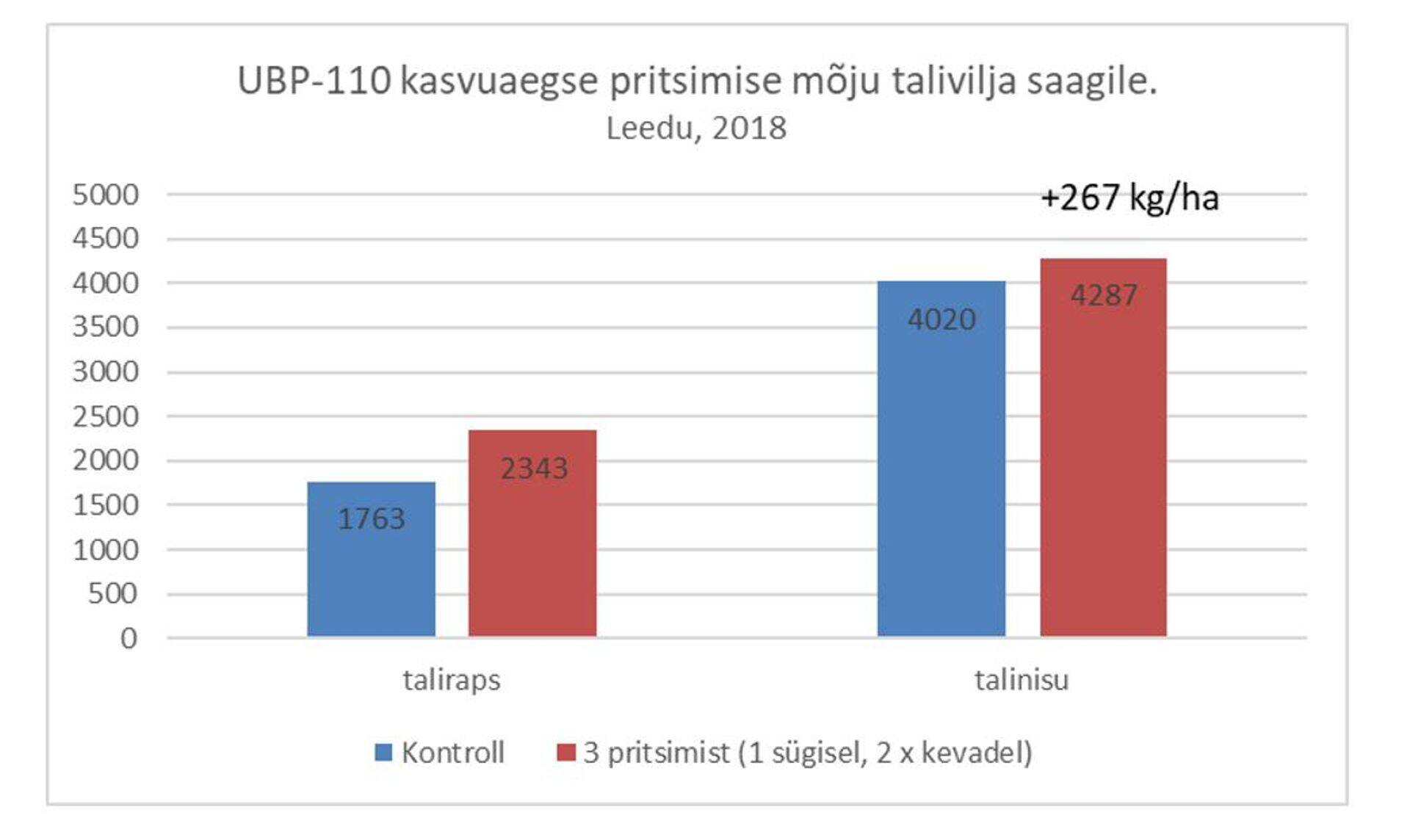 UBP_110 kasvuaegse pritsimise mõju talivilja saagile