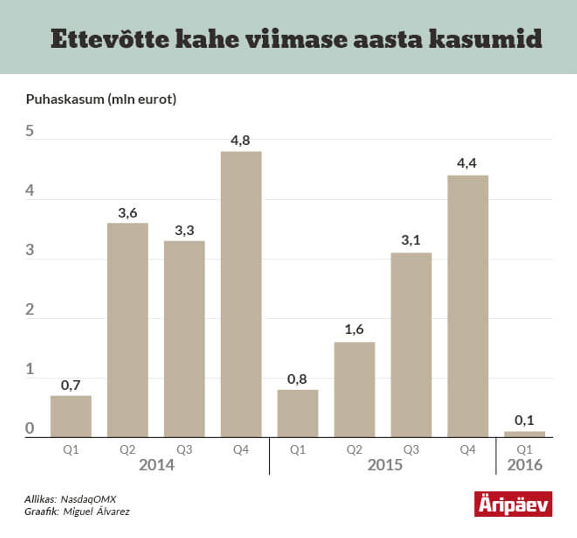 Merko kahe viimase aasta puhaskasumid