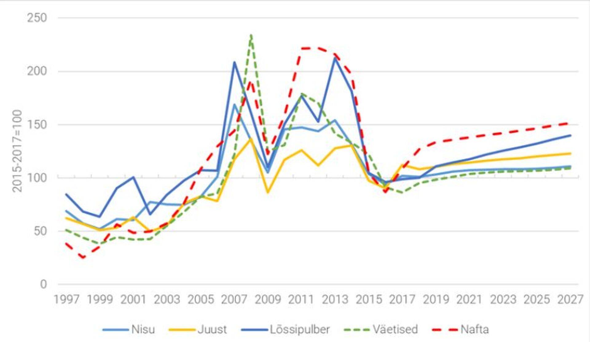 Nisu, juustu ja lõssipulbri nominaalhinna muutus aastatel 1997–2017 ja prognoos aastateks 2018–2027 võrdluses väetiste ja nafta hinna muutusega (muutusebaas 2015–2017 keskmine = 100)