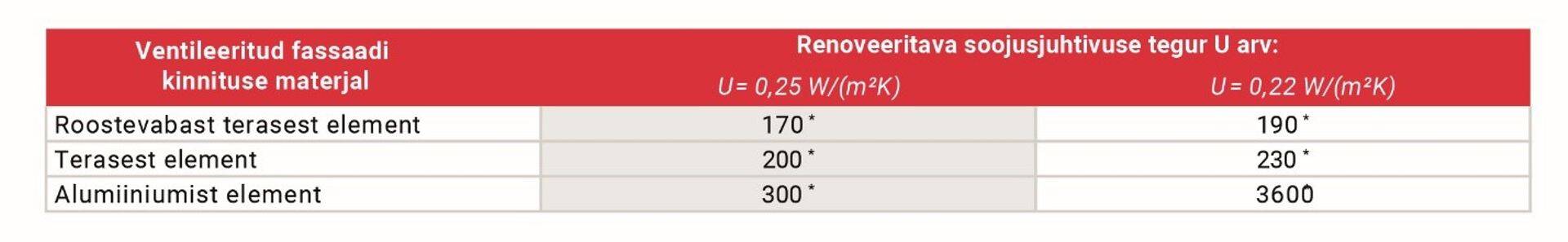 Soovitatav isolatsioonipaksus ühe kihi PAROC WAS 35t plaatidega soojustamisel.