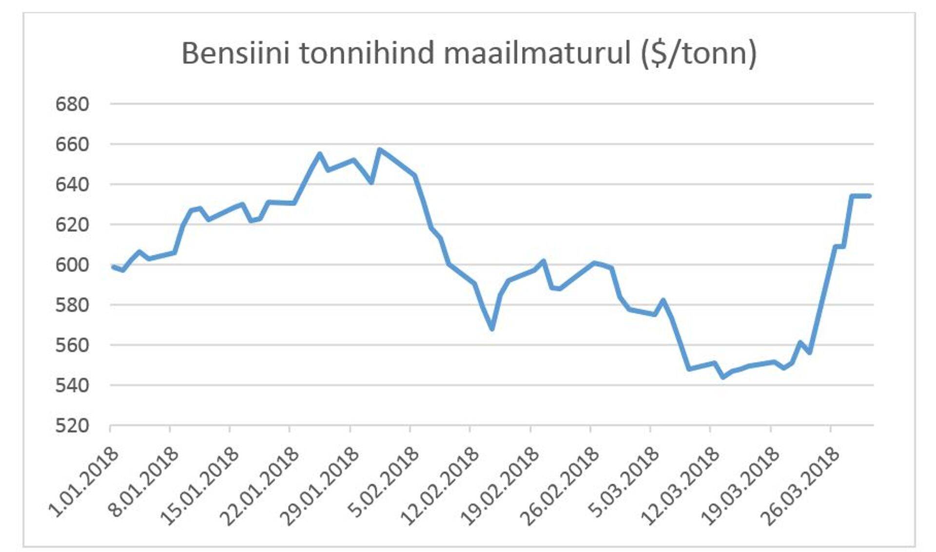 Bensiini hind