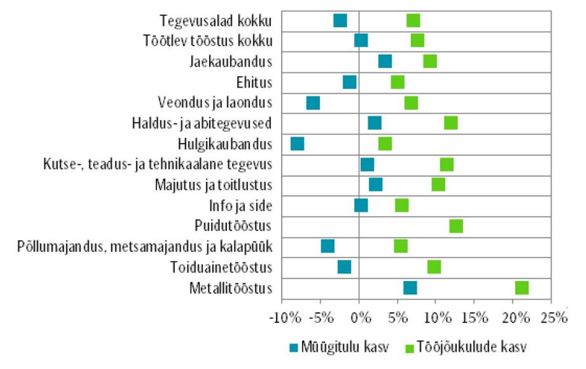 Müügitulu ja tööjõukulu kasv 2015. aastal töötajate arvult suurimatel tegevusaladel