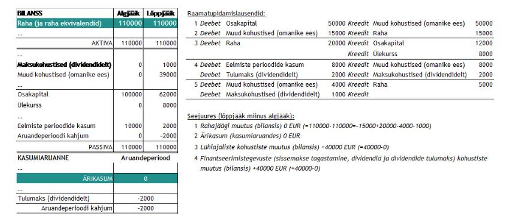 Näide D.1. Bilanss ja kasumiaruanne ning raamatupidamise lausendid finantseerimistegevuste/-tehingute kajastamisel