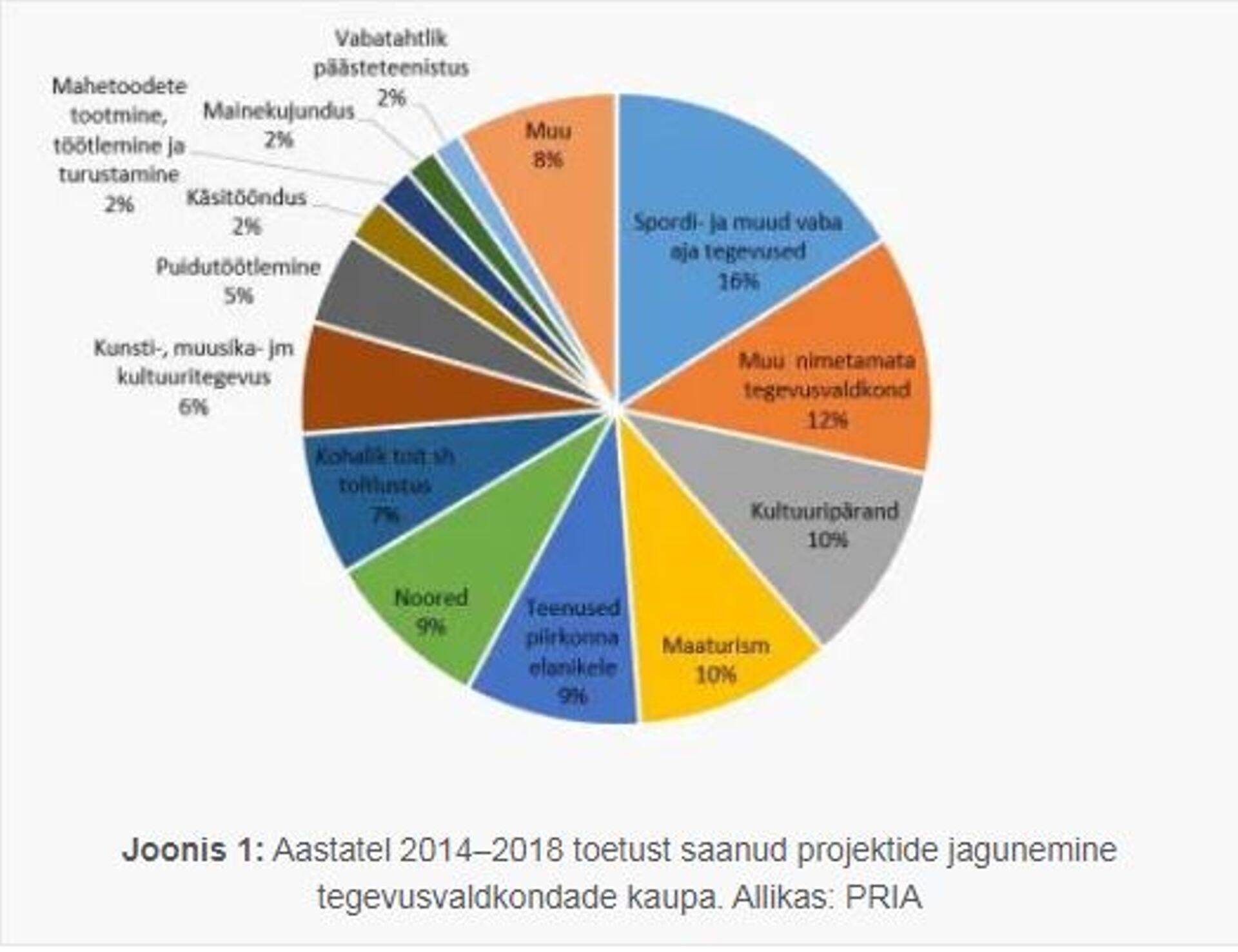 Joonis 1: Aastatel 2014–2018 toetust saanud projektide jagunemine tegevusvaldkondade kaupa. Allikas: PRIA