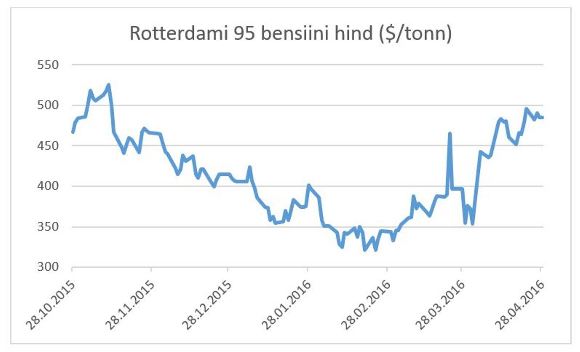 Rotterdami 95 bensiini hind