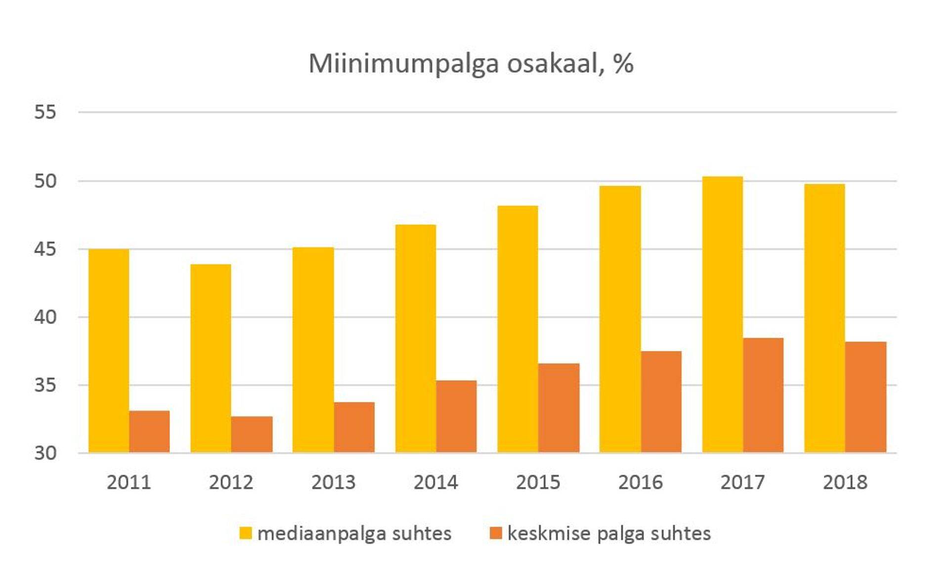 Miinimumpalga osakaal, %