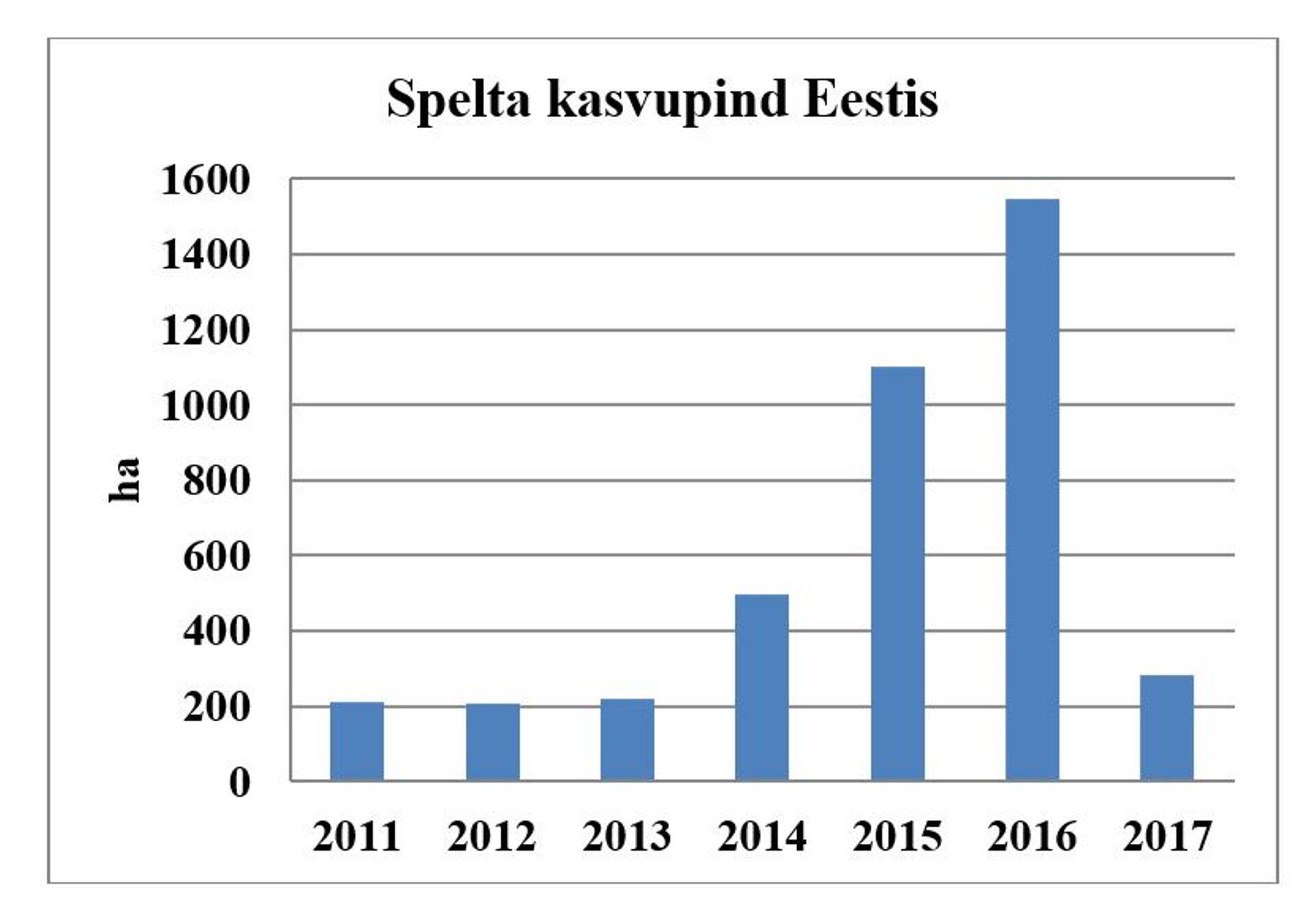 Speltanisu kasvupind Eestis 2011-2017. Mahepõllumajanduse registri andmetel (seisuga 31.12.2017).