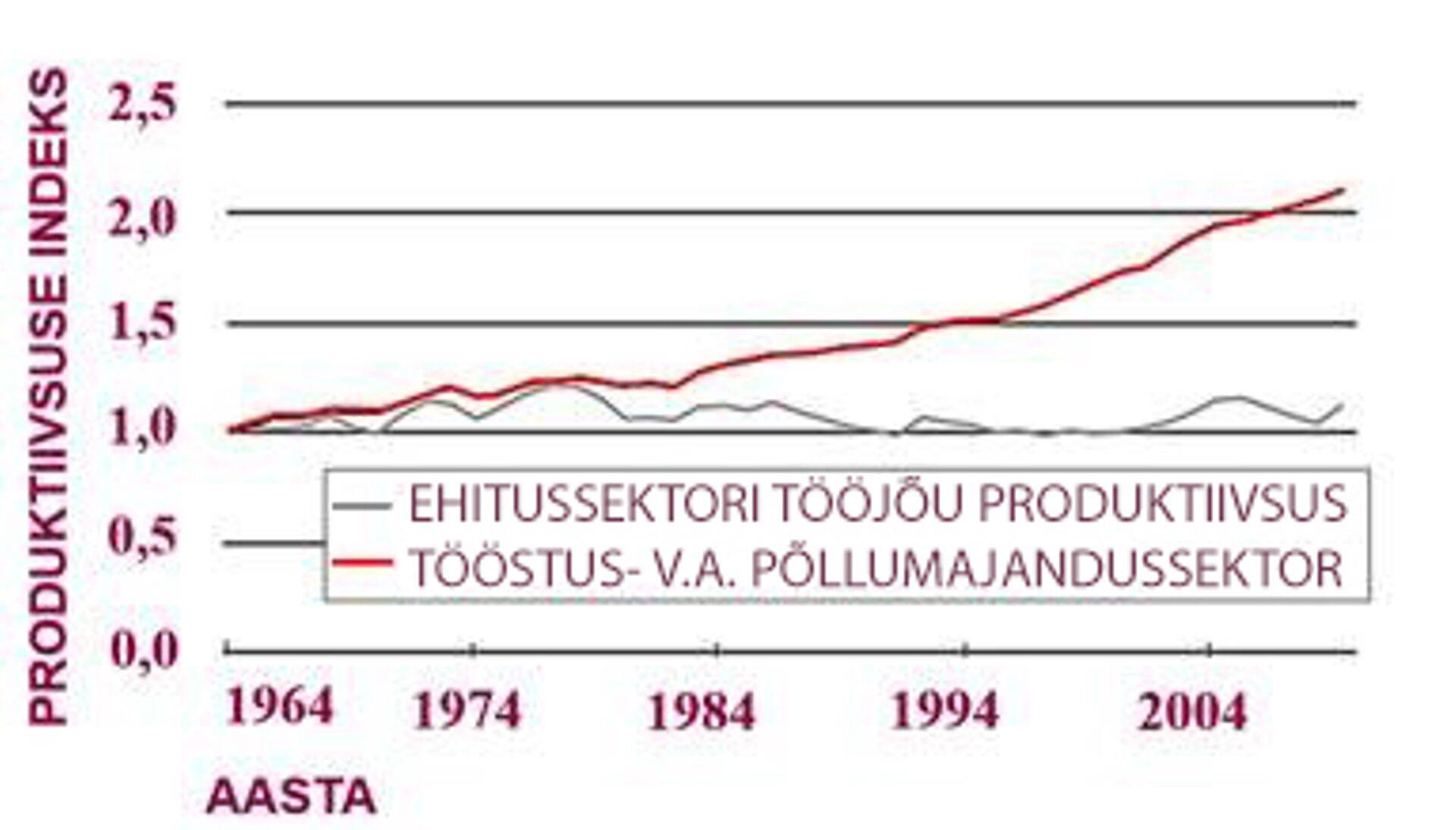 Graafik: USA ehitussektori tööjõu produktiivsus aastate lõikes / BIM Handbook, Second Edition, C. Eastman, P. Teicholz, R. Sacks, K. Liston