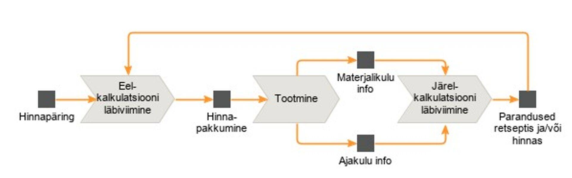 Järelkalkulatsiooni läbiviimine