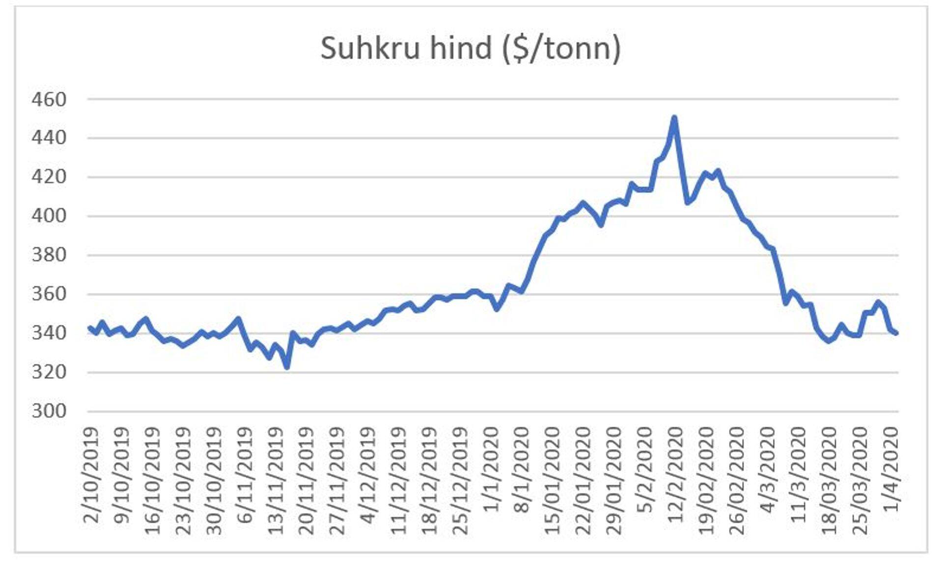 Suhkru hind.