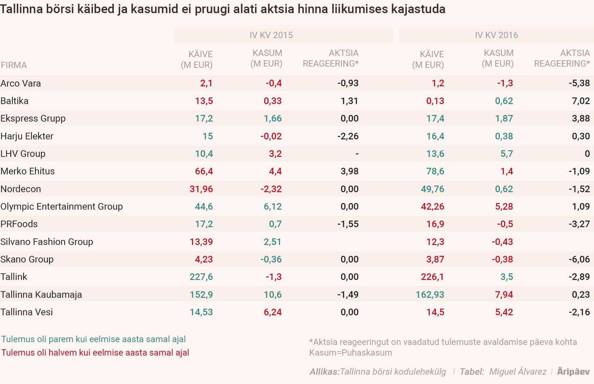 Tallinna börsi käibed ja kasumid ei pruugi alati aktsia hinnas kajastuda.