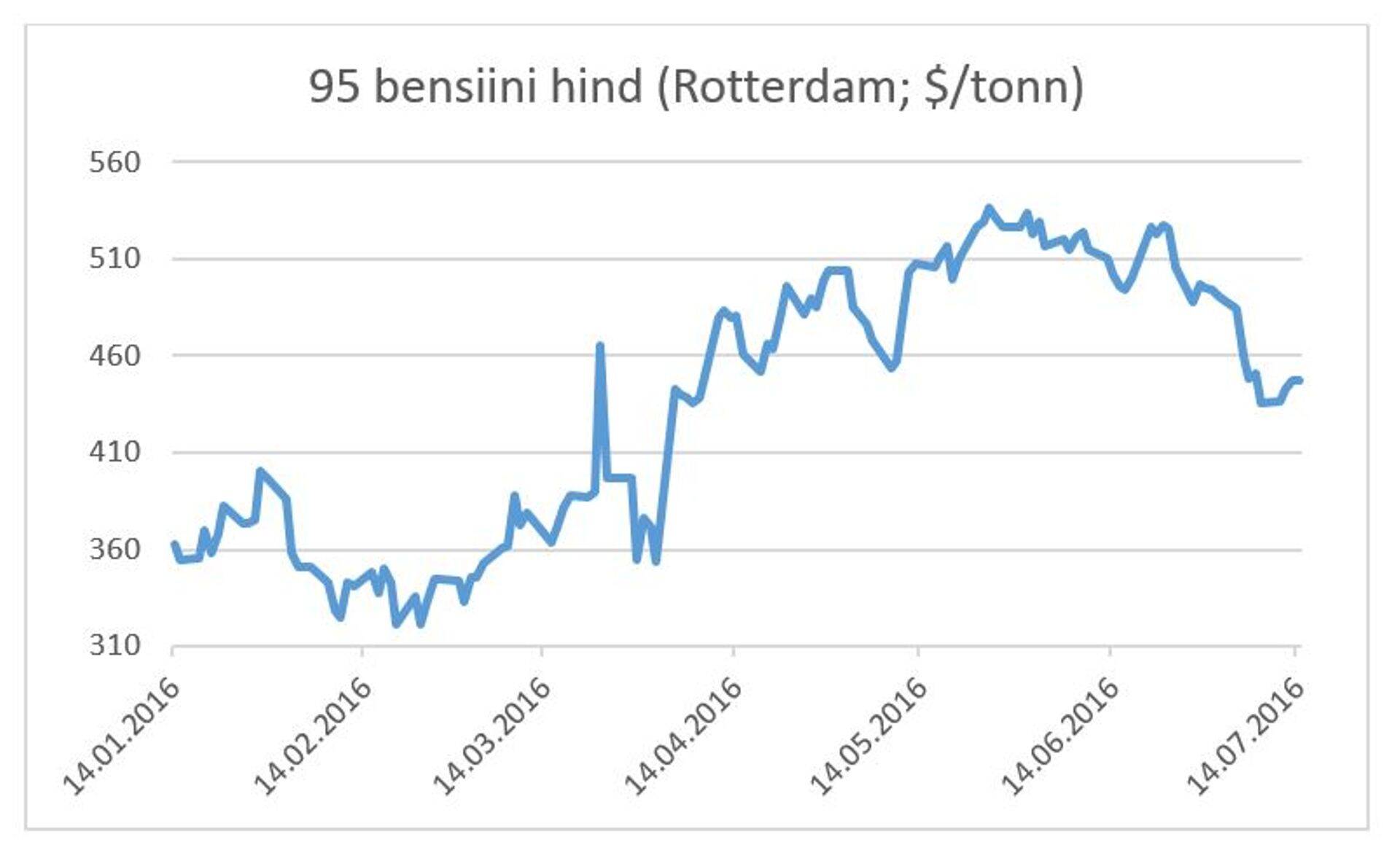 95 bensiini hind