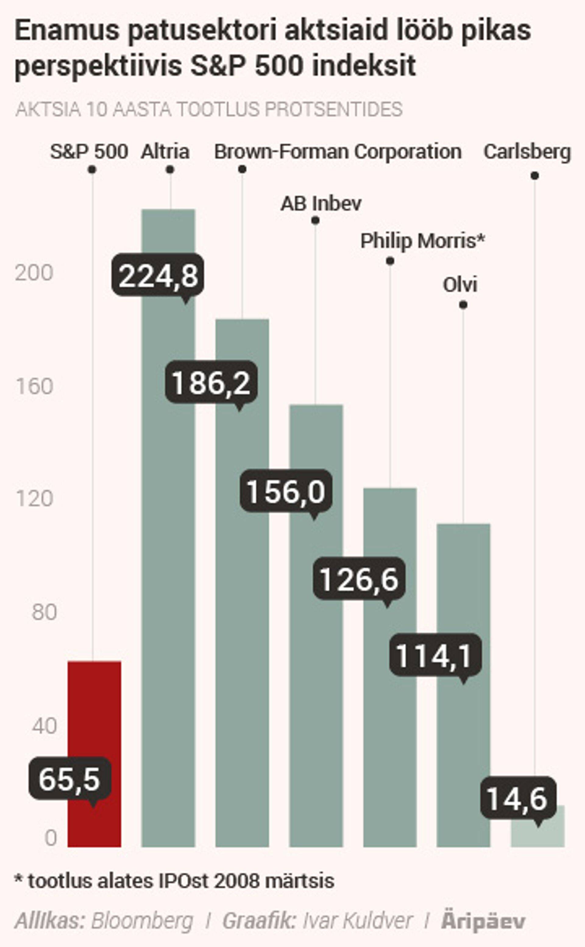 Enamik patusektori aktsiaid lööb pikas perspektiivis S&P 500 indeksit.