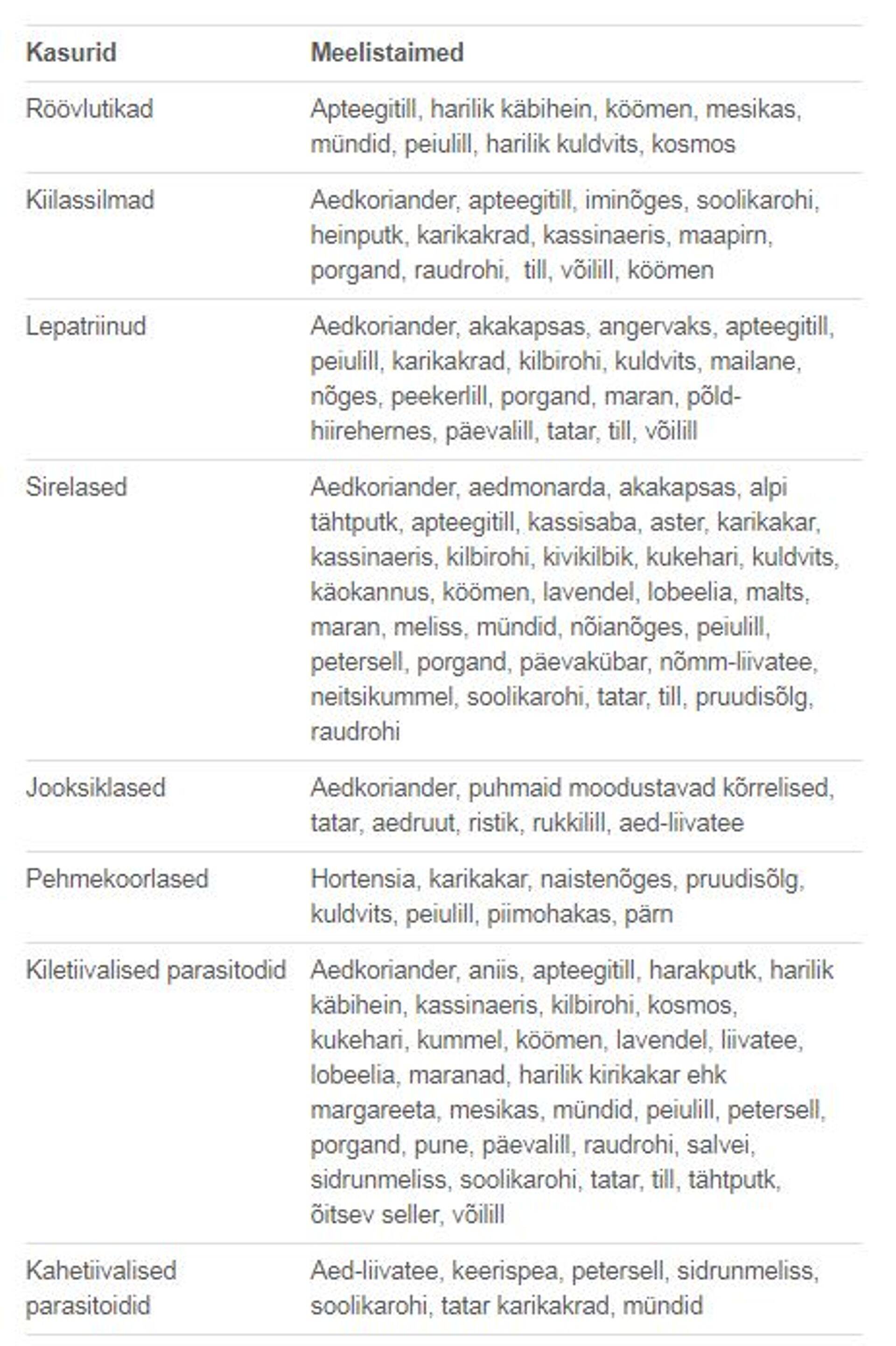 Taimekahjustajate esinemist reguleerivad taimed.