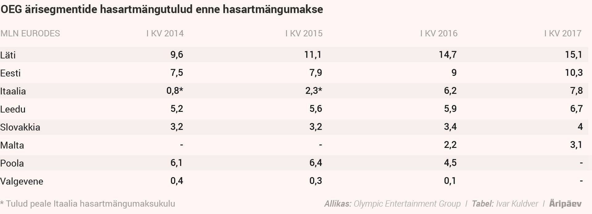 Olympicu hasartmängutulud enne hasartmängumakse.