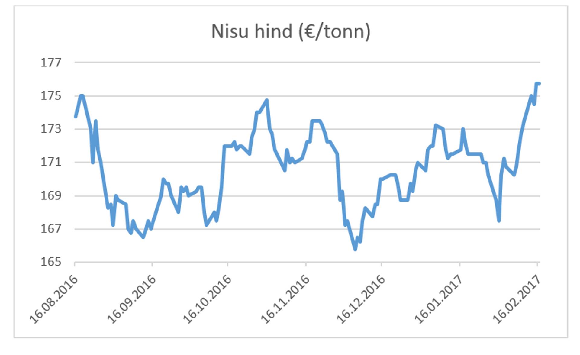 Nisu hind