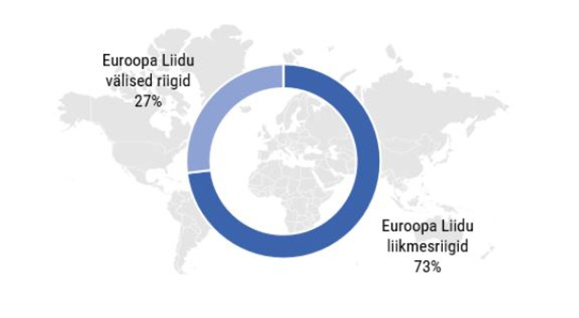 Joonis 1. Euroopa Liidu väliste riikide osakaal põllumajandussaaduste ja toidukaupade ekspordikäibes, 2019. aasta esimesed 11 kuud
