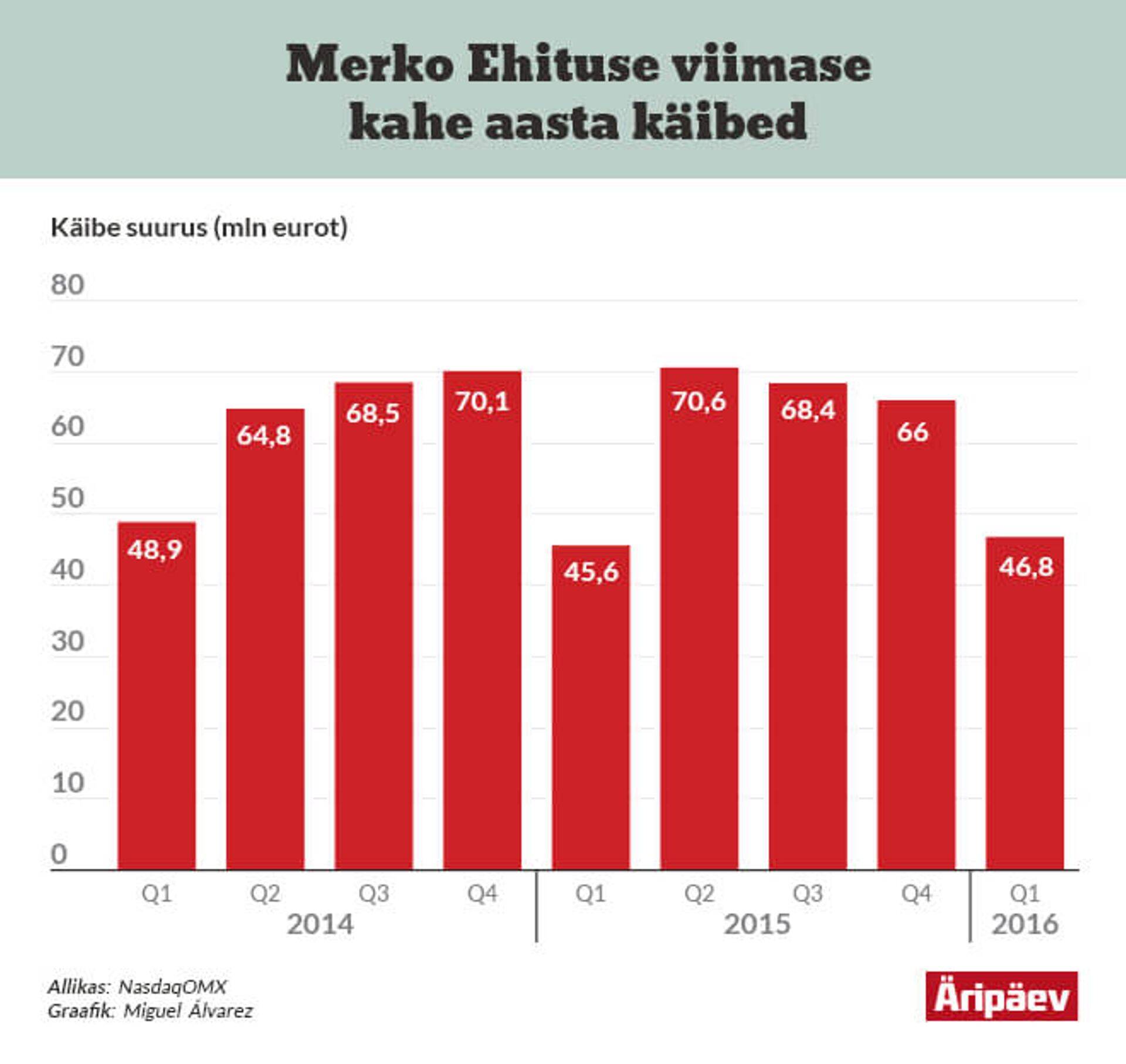 Ettevõtte viimase kahe aasta käibed