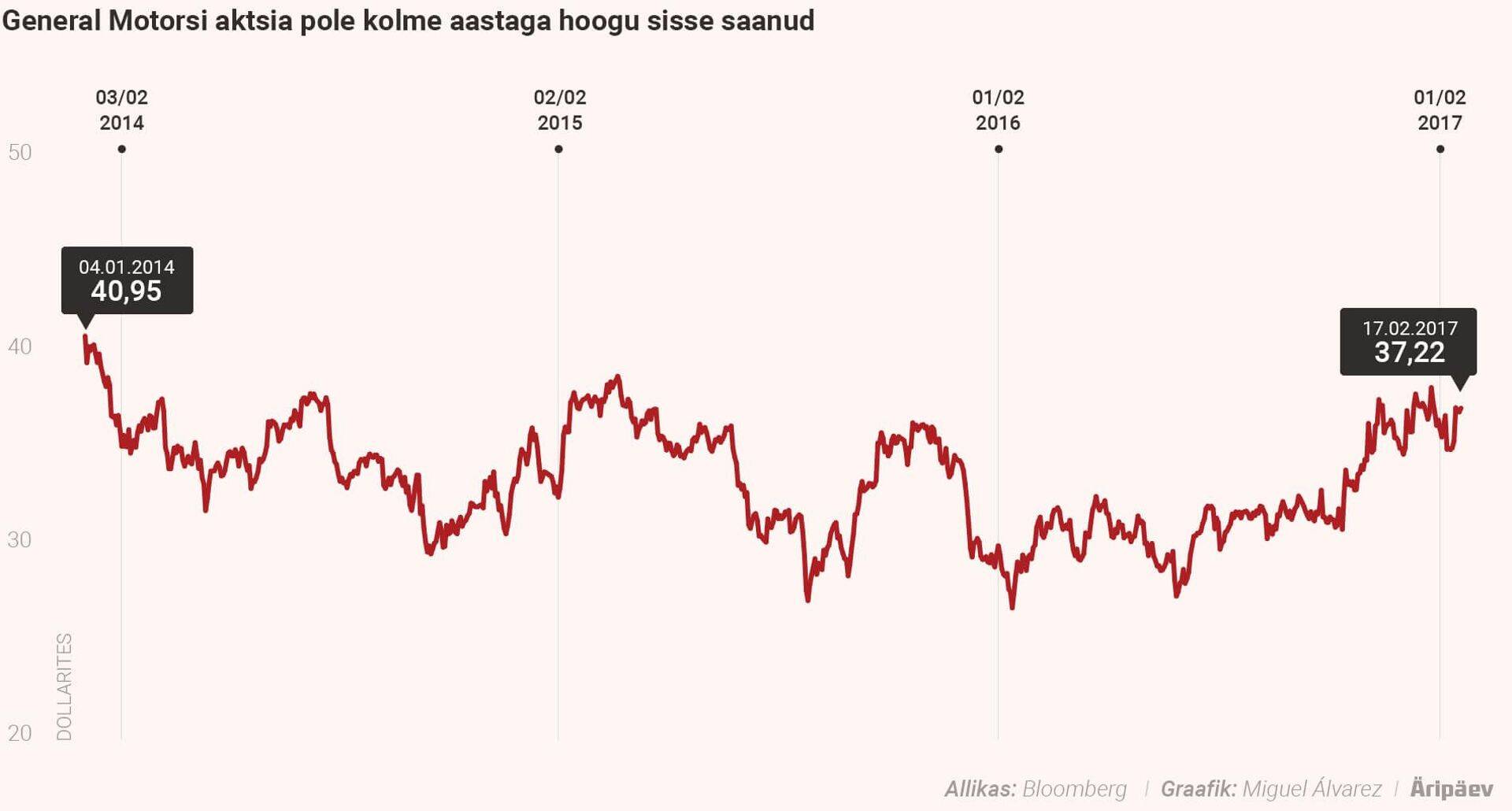 General Motorsi aktsia pole hoogu sisse saanud.