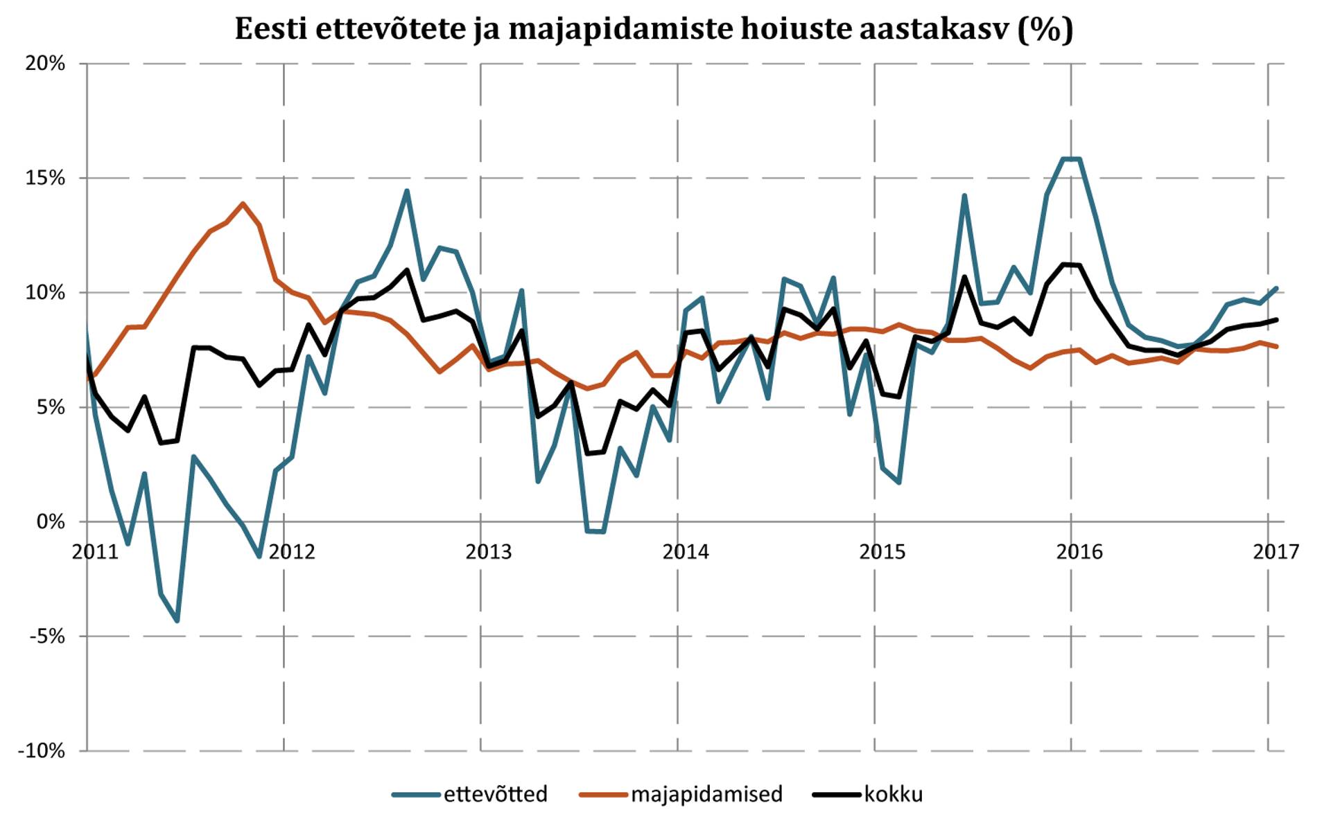 Ettevõtete ja majapidamiste hoiuste aastakasv.