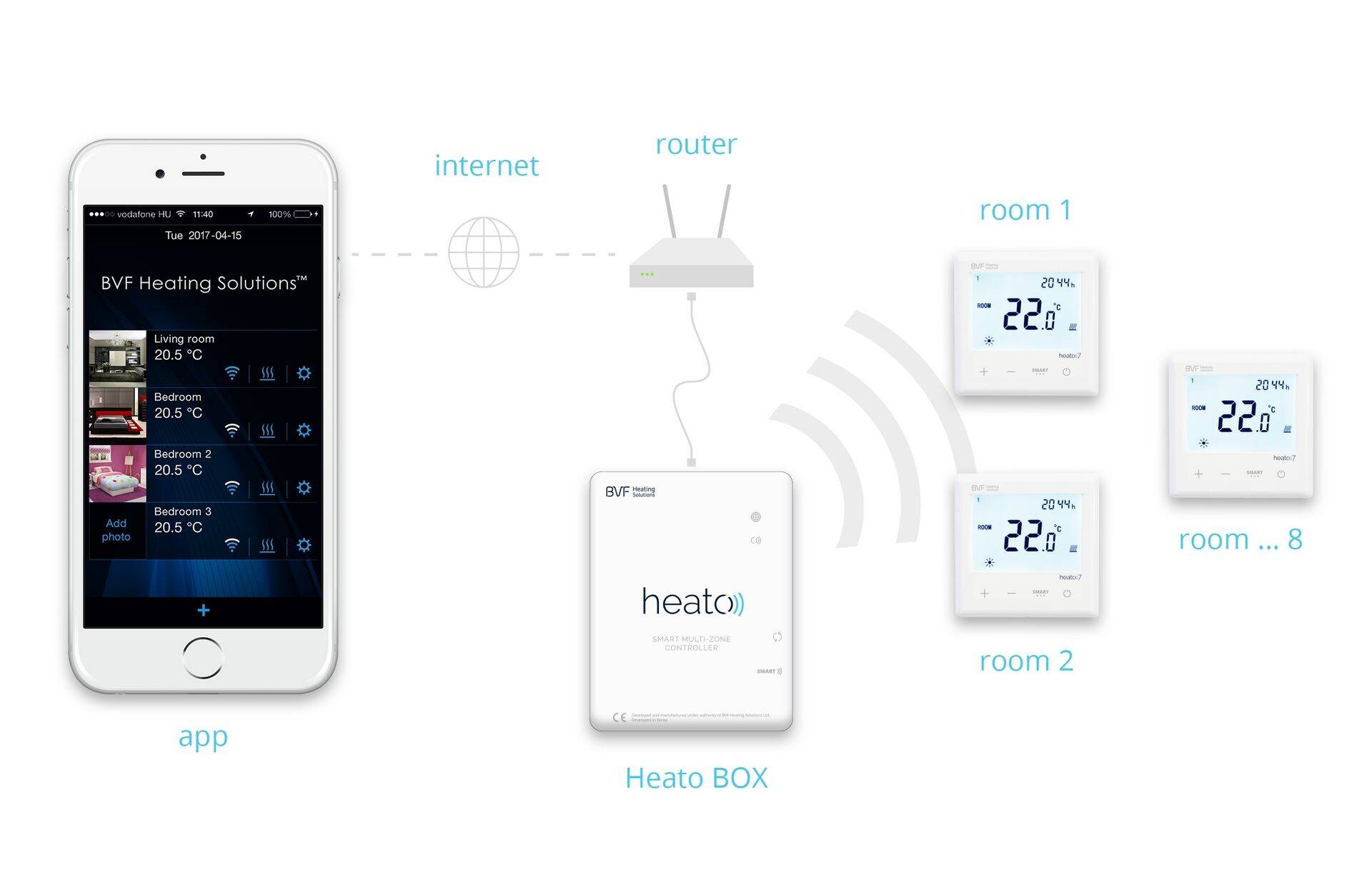 CALEO põrandaküttesüsteemi saab juhtida nii puutetundlikult
juhtekraanilt kui ka nutiseadmetest.