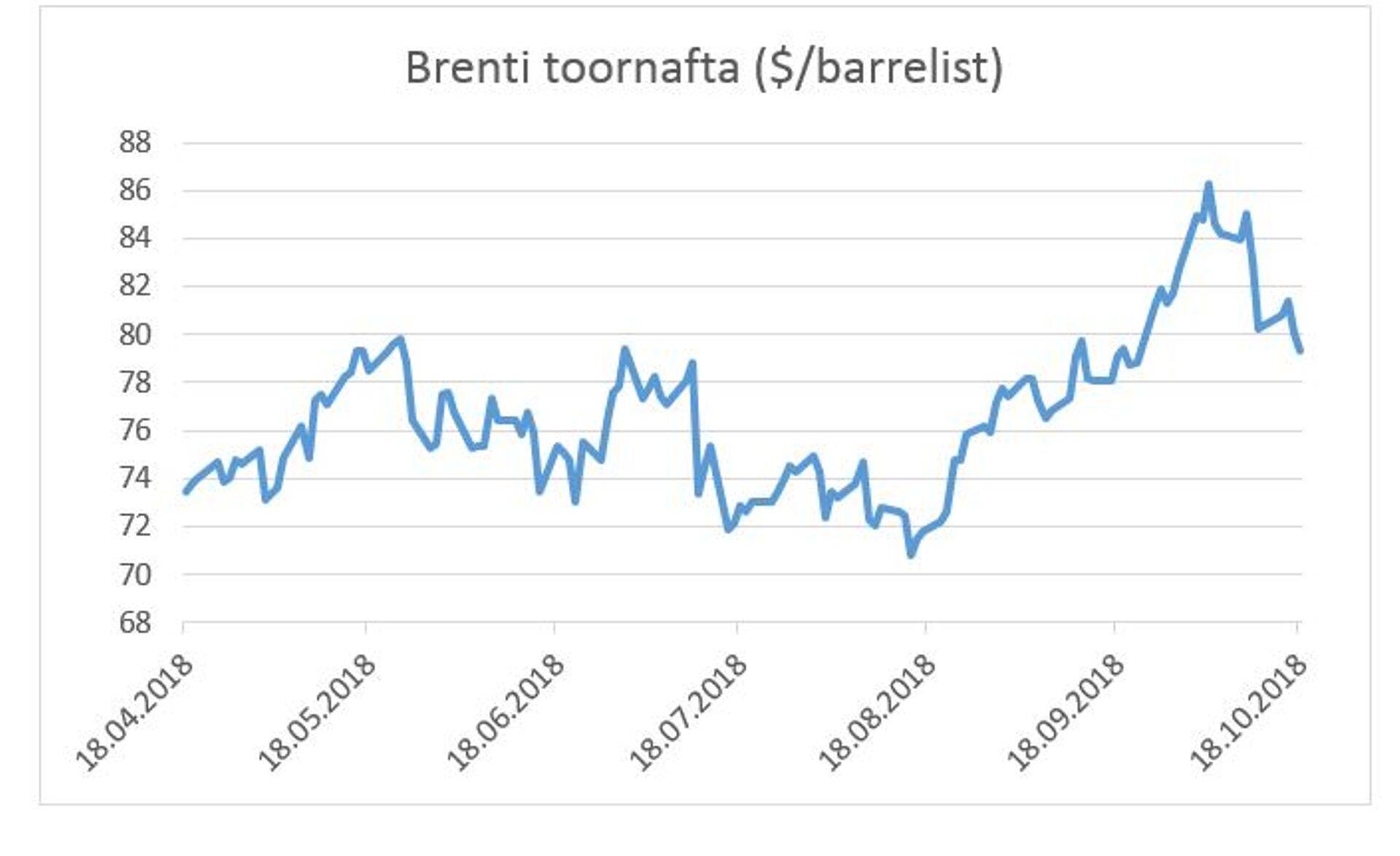 Brenti toornafta