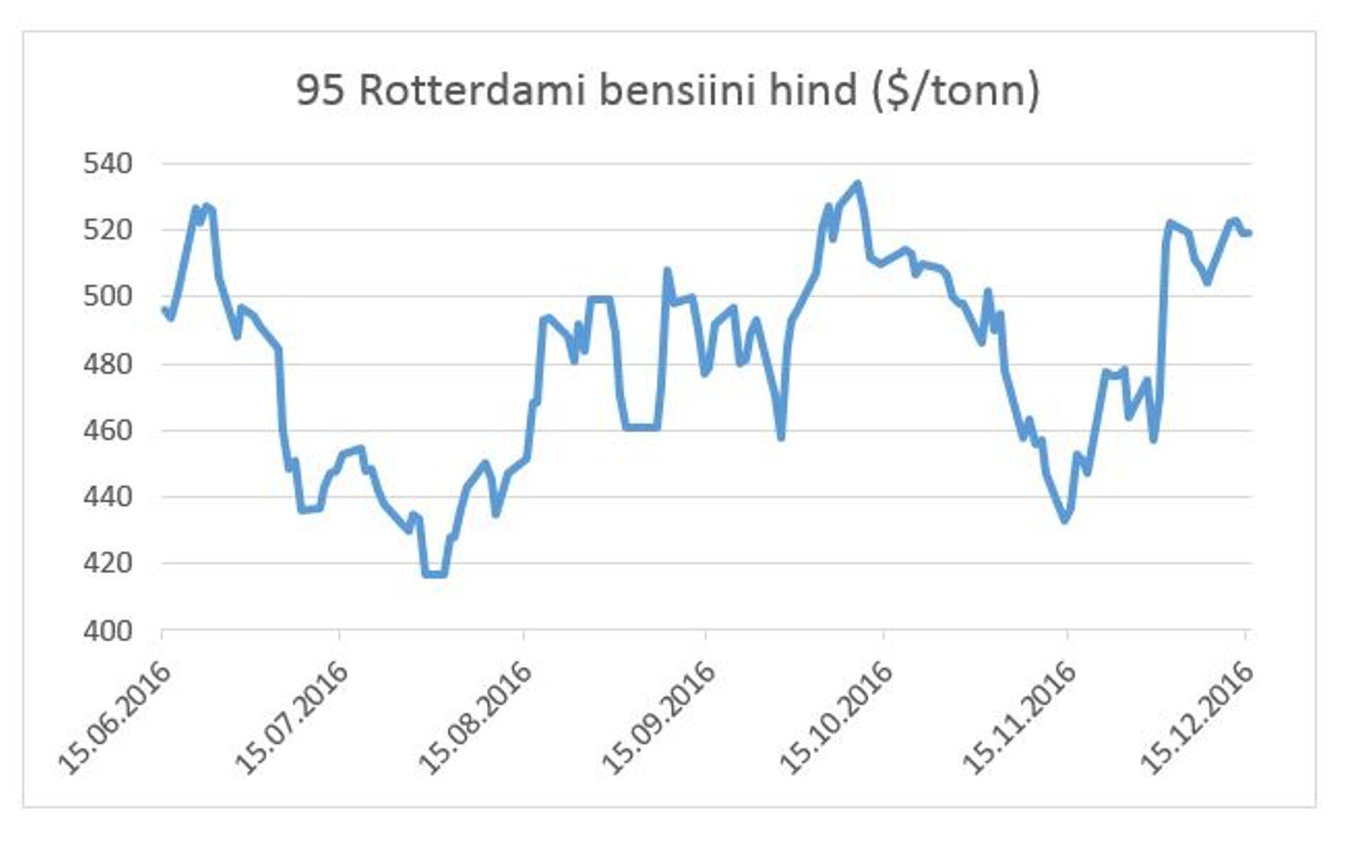 95 Rotterdami bensiini hind