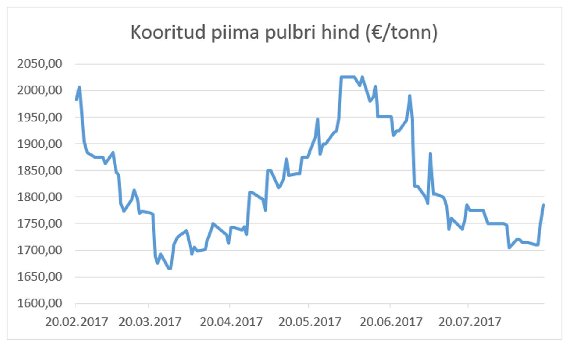 Kooritud piima pulbri hind (€/tonn)