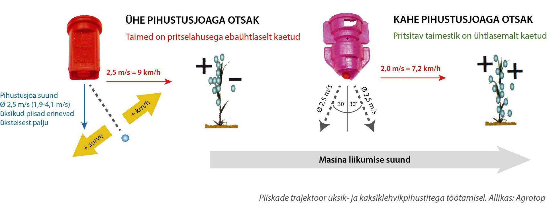 Joonis 1: kaksiklehvik vs ühe pihustusjoaga pihusti
