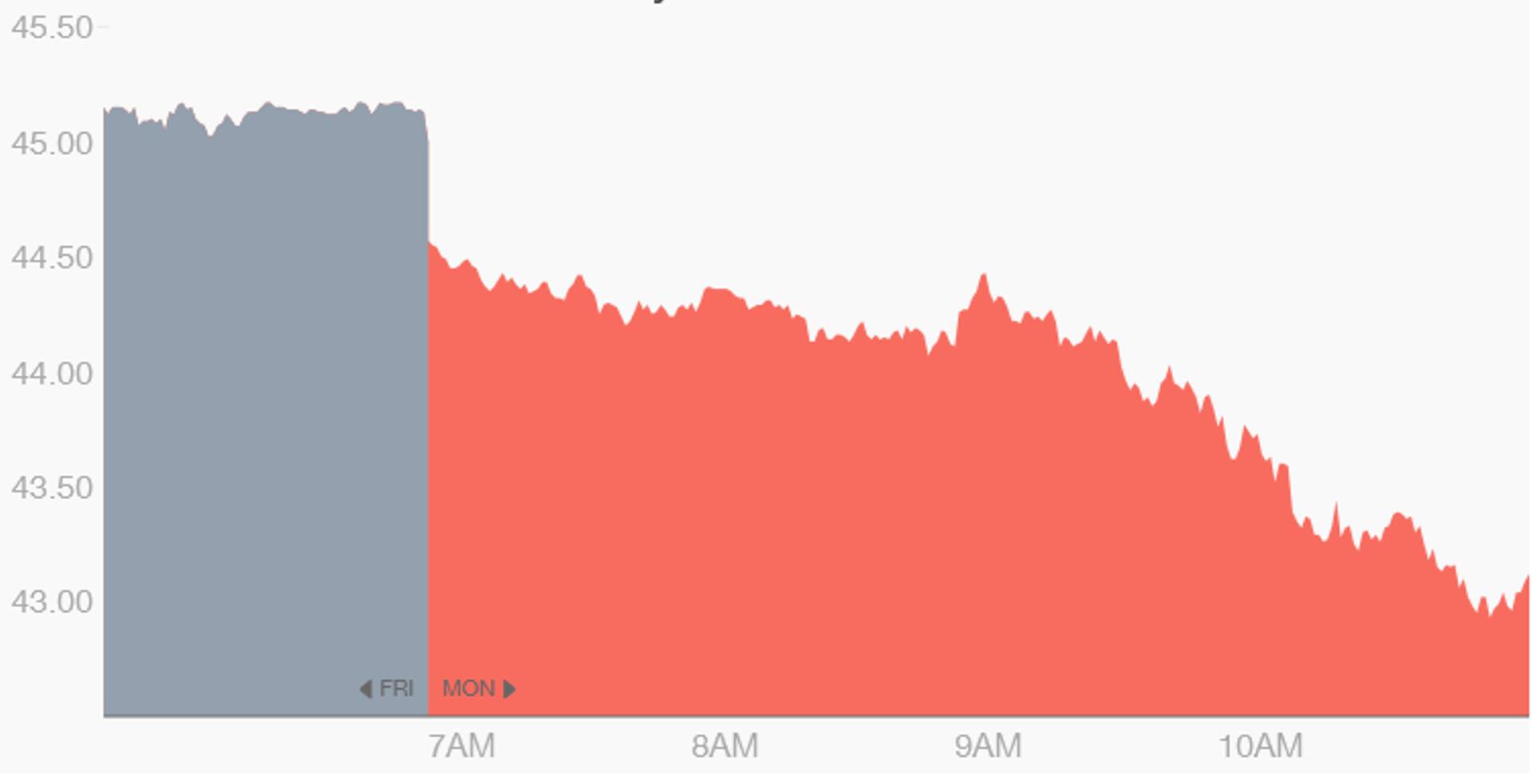 Täna on nafta hind kukkunud 4 protsenti.