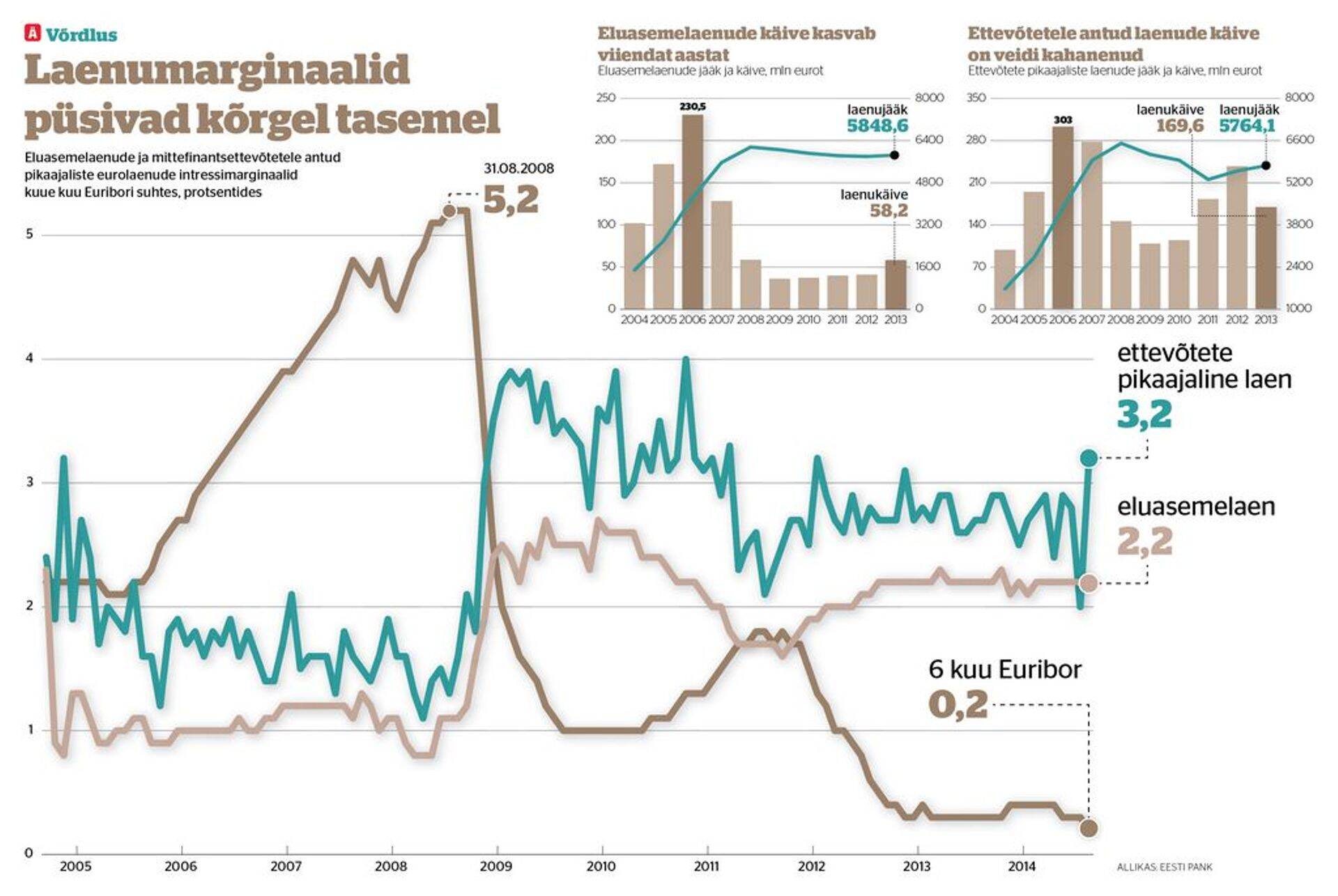Pankade marginaalid on endiselt kõrged