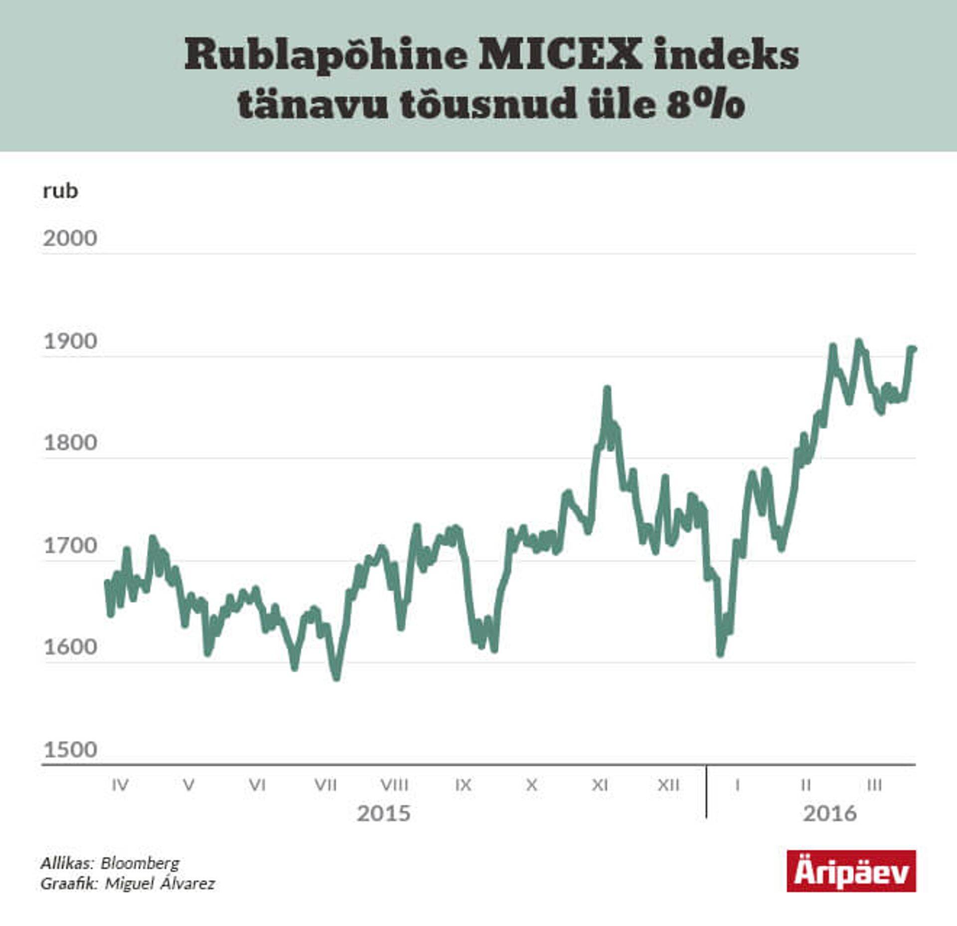 MICEX indeks