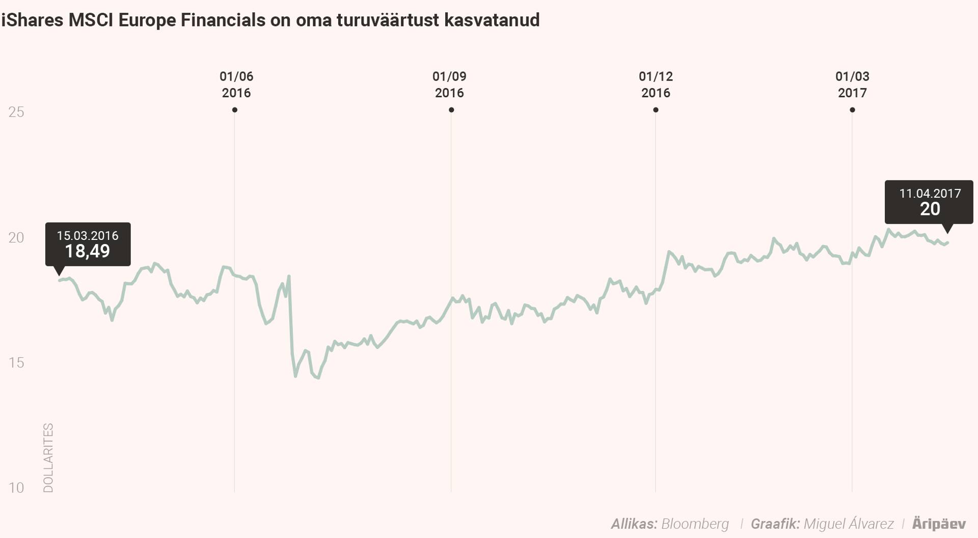 iShares Europe Financialsi turuväärtus kasvas