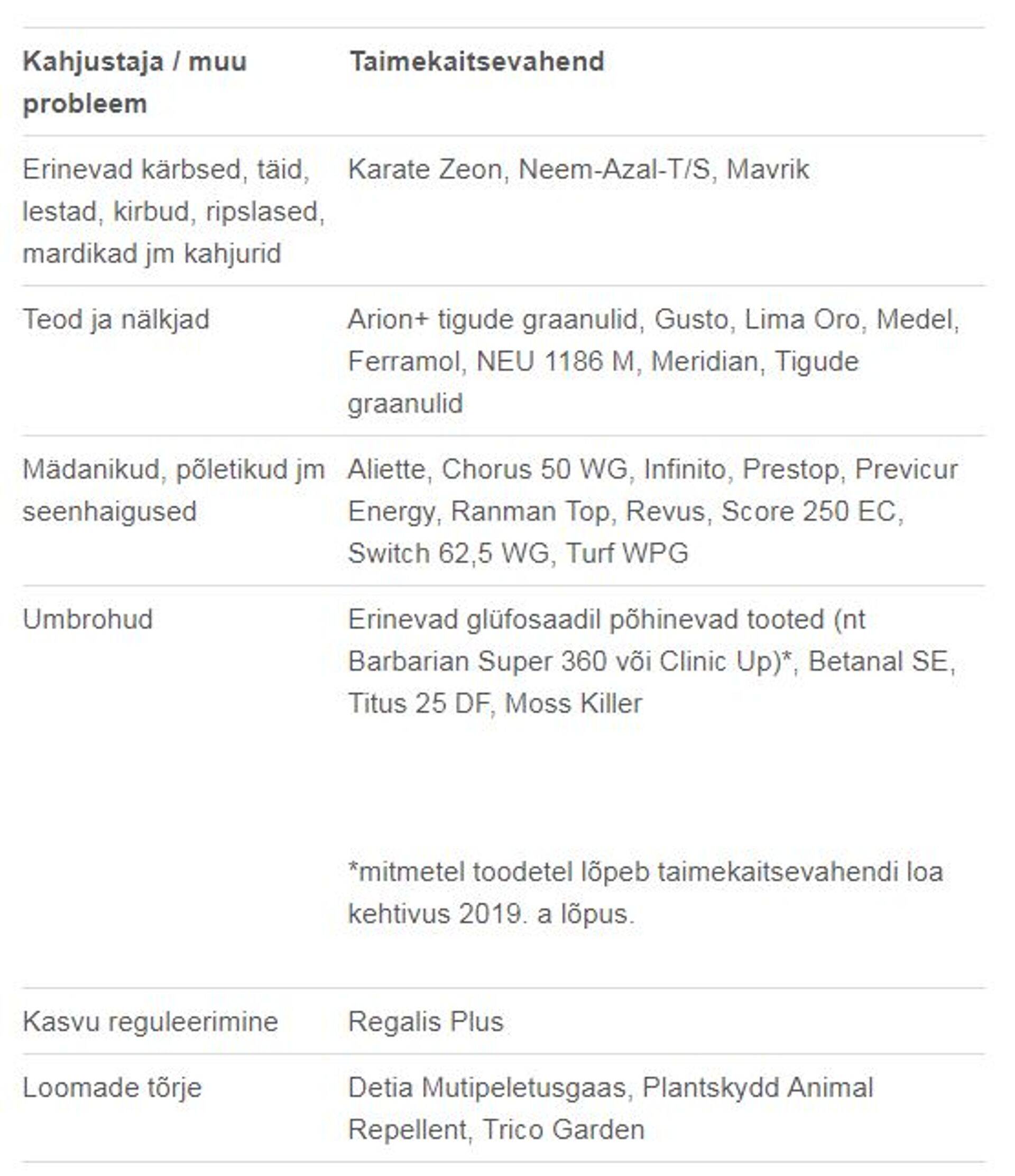 Hobiaednikule kasutamiseks lubatud taimekaitsevahendid.