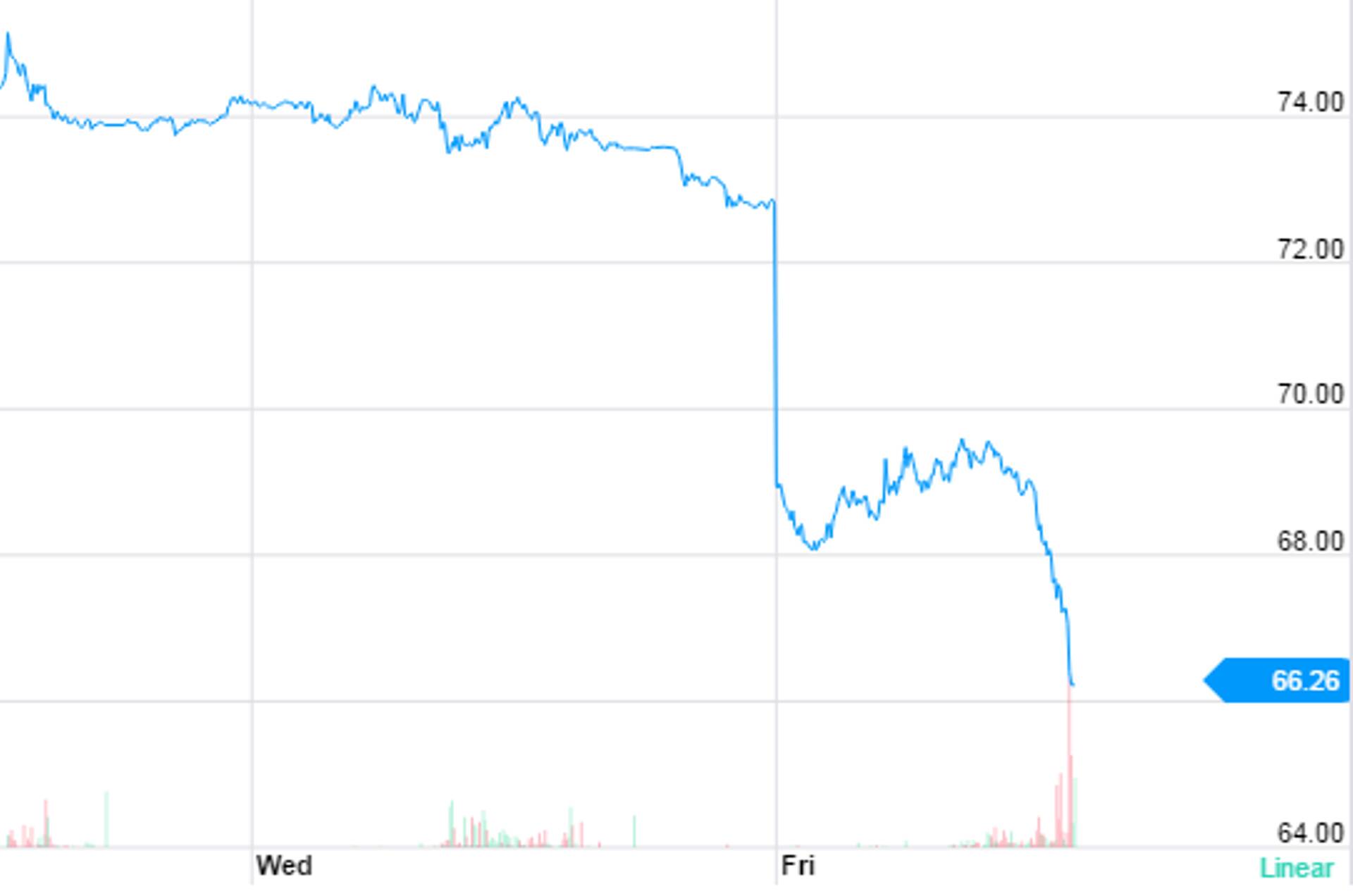WTI toornafta hind on täna langenud üle 10protsendi.